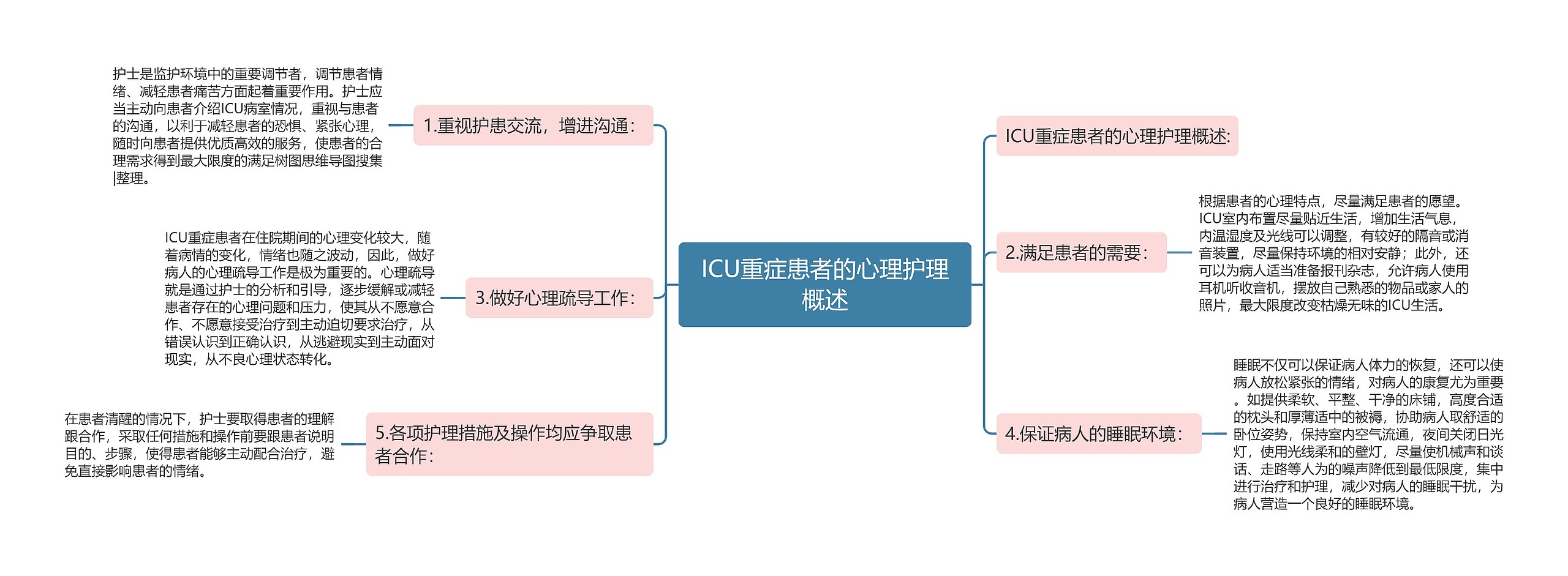 ICU重症患者的心理护理概述思维导图