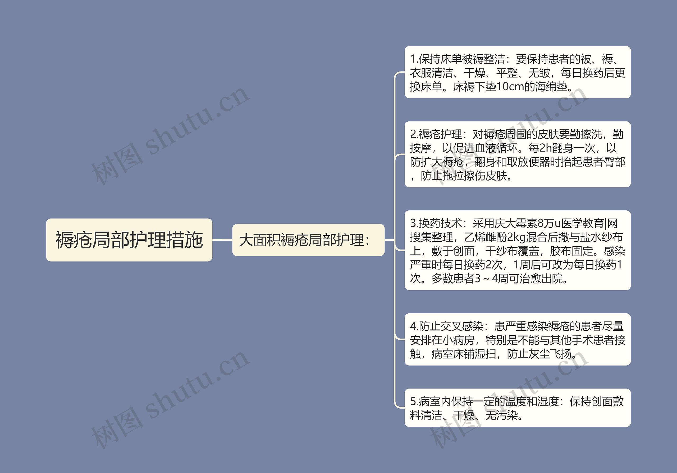 褥疮局部护理措施思维导图