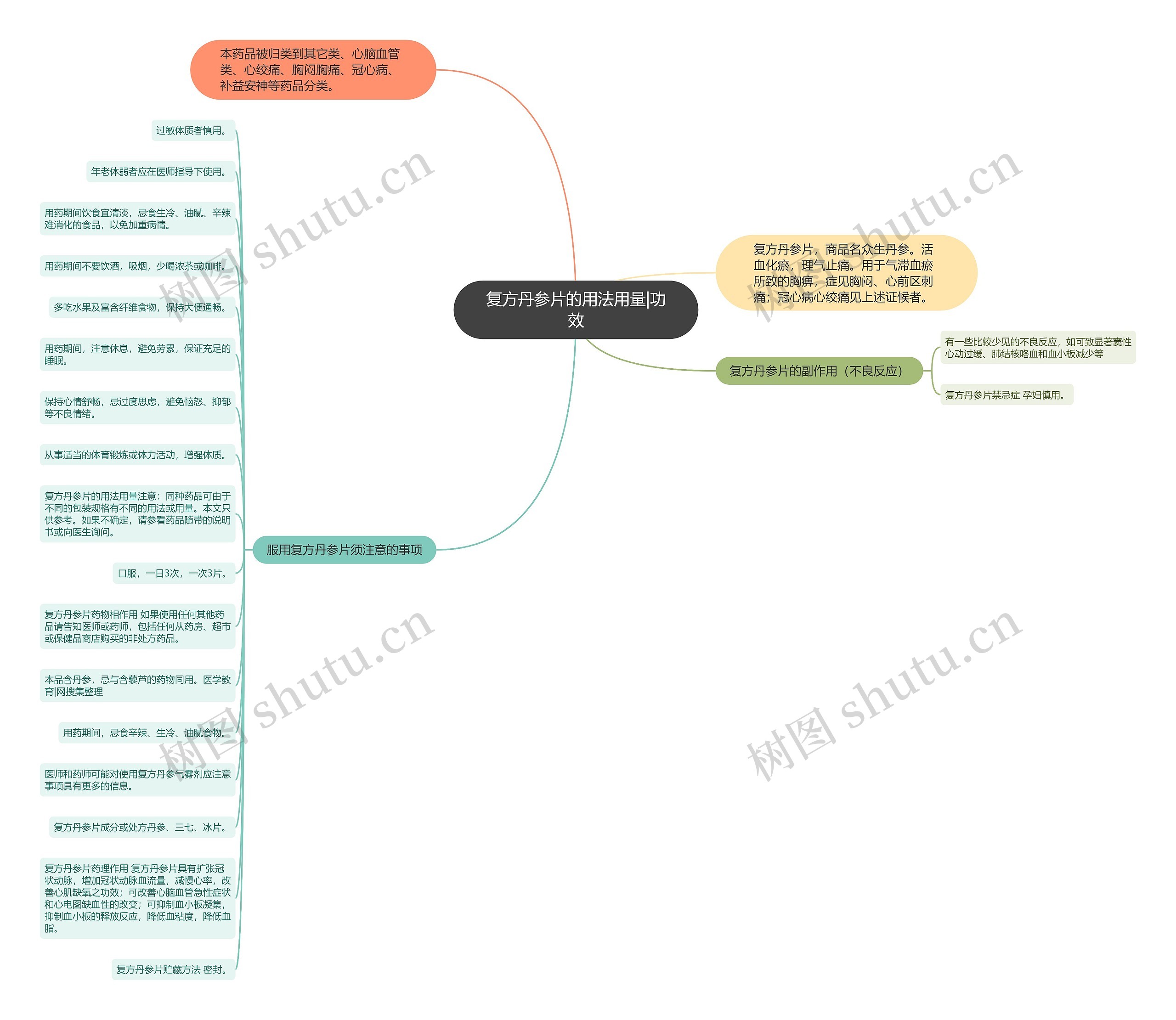复方丹参片的用法用量|功效思维导图