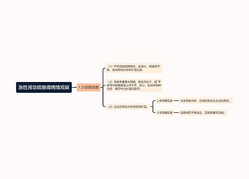 急性肾功能衰竭病情观察