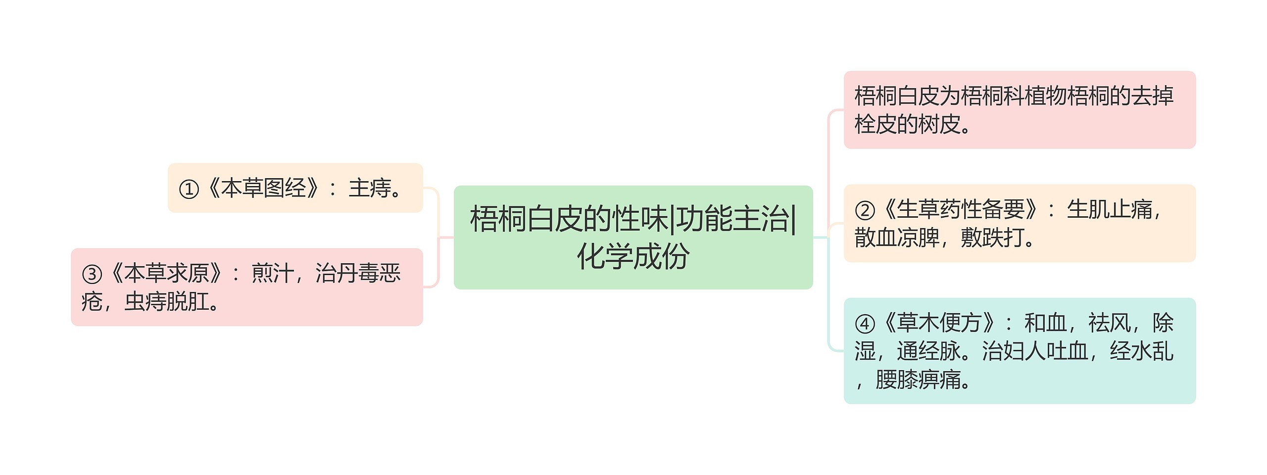 梧桐白皮的性味|功能主治|化学成份