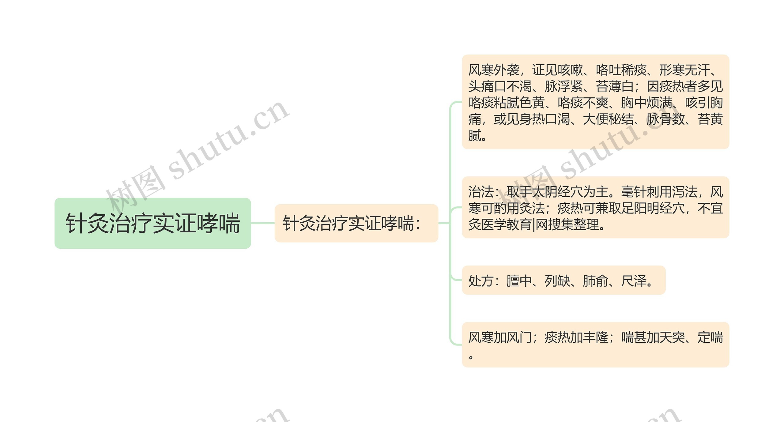 针灸治疗实证哮喘