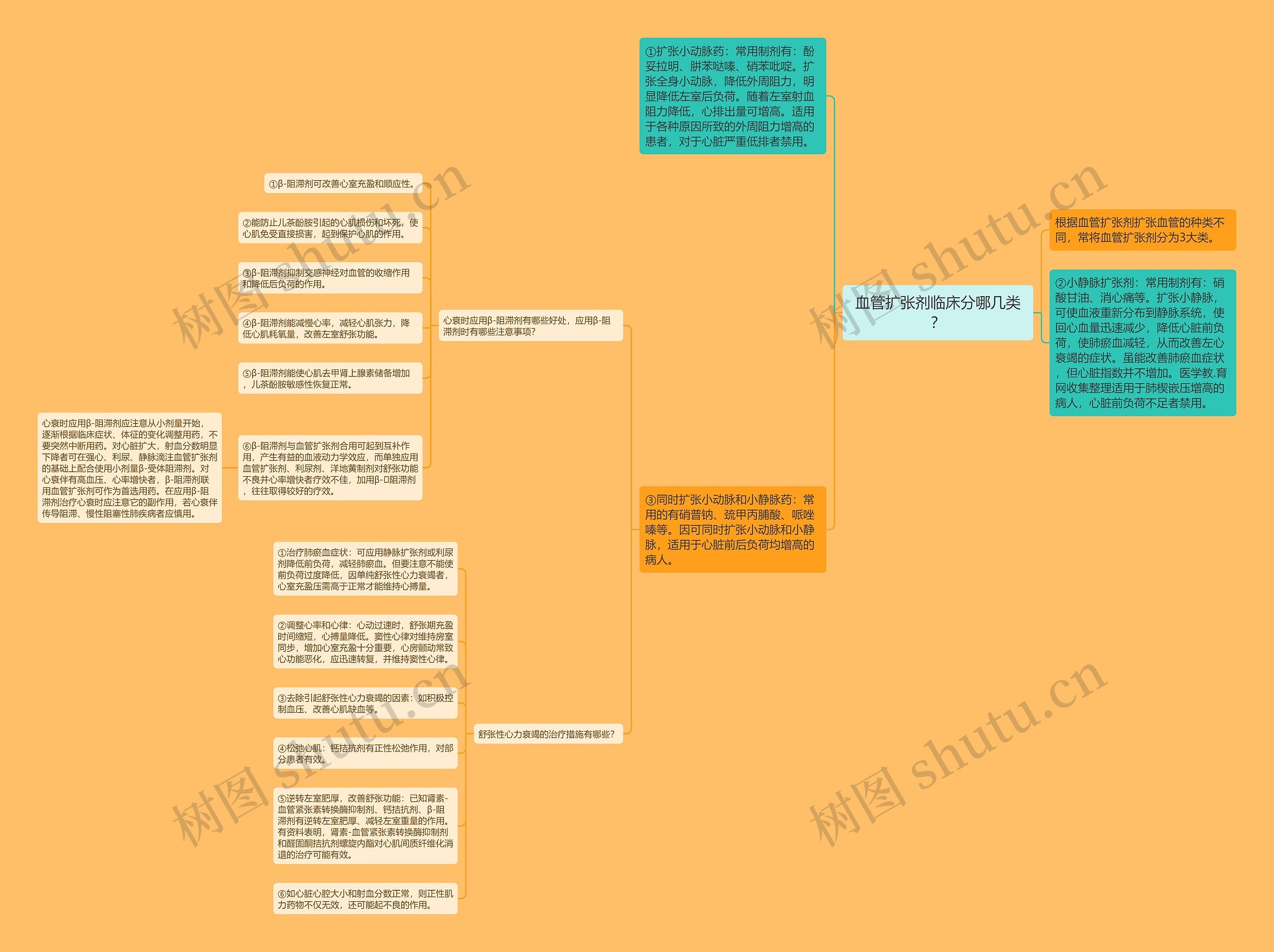 血管扩张剂临床分哪几类？思维导图