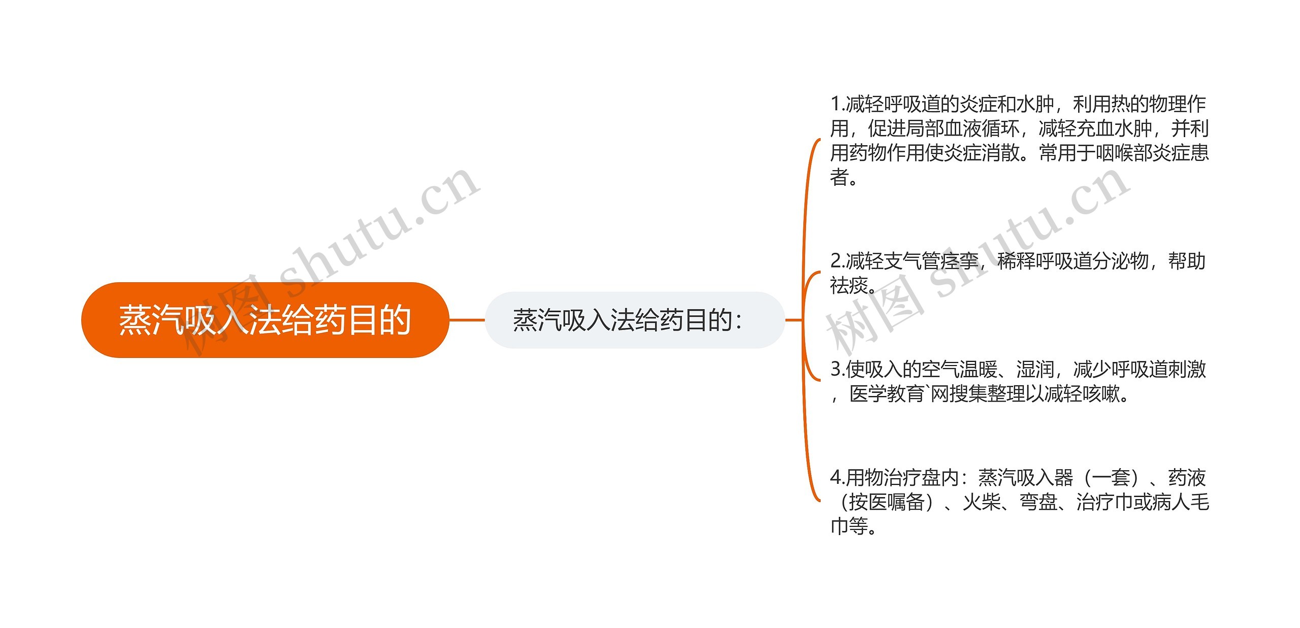 蒸汽吸入法给药目的思维导图