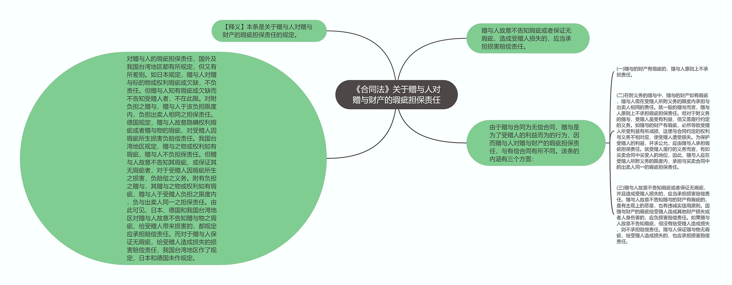 《合同法》关于赠与人对赠与财产的瑕疵担保责任思维导图