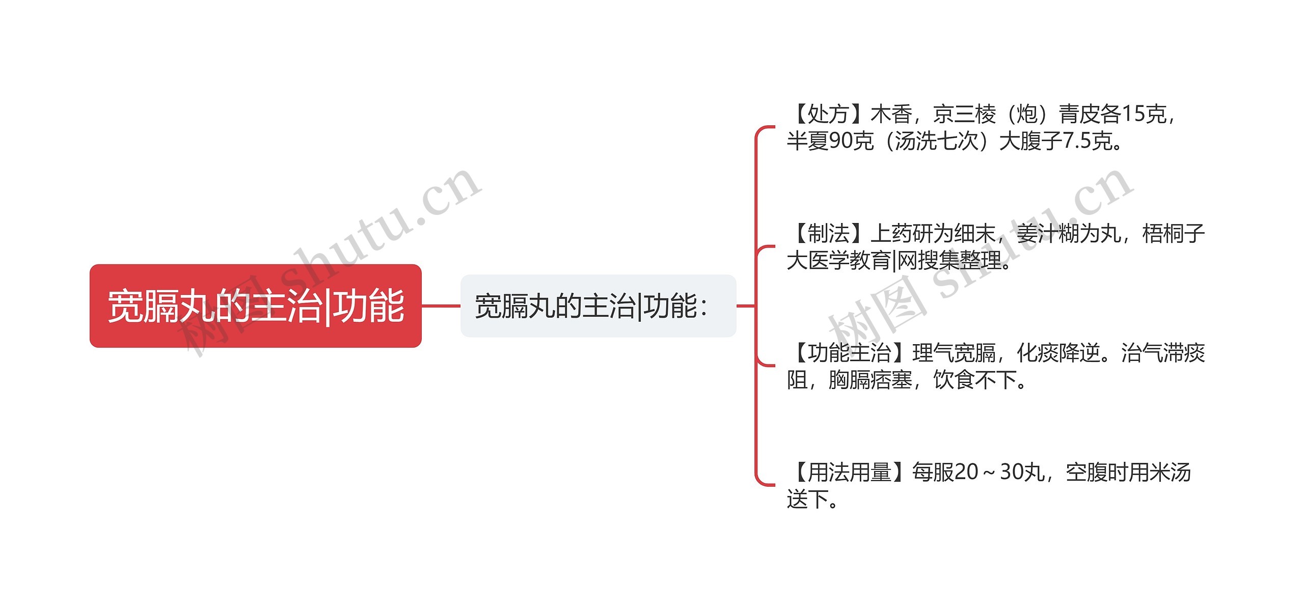 宽膈丸的主治|功能