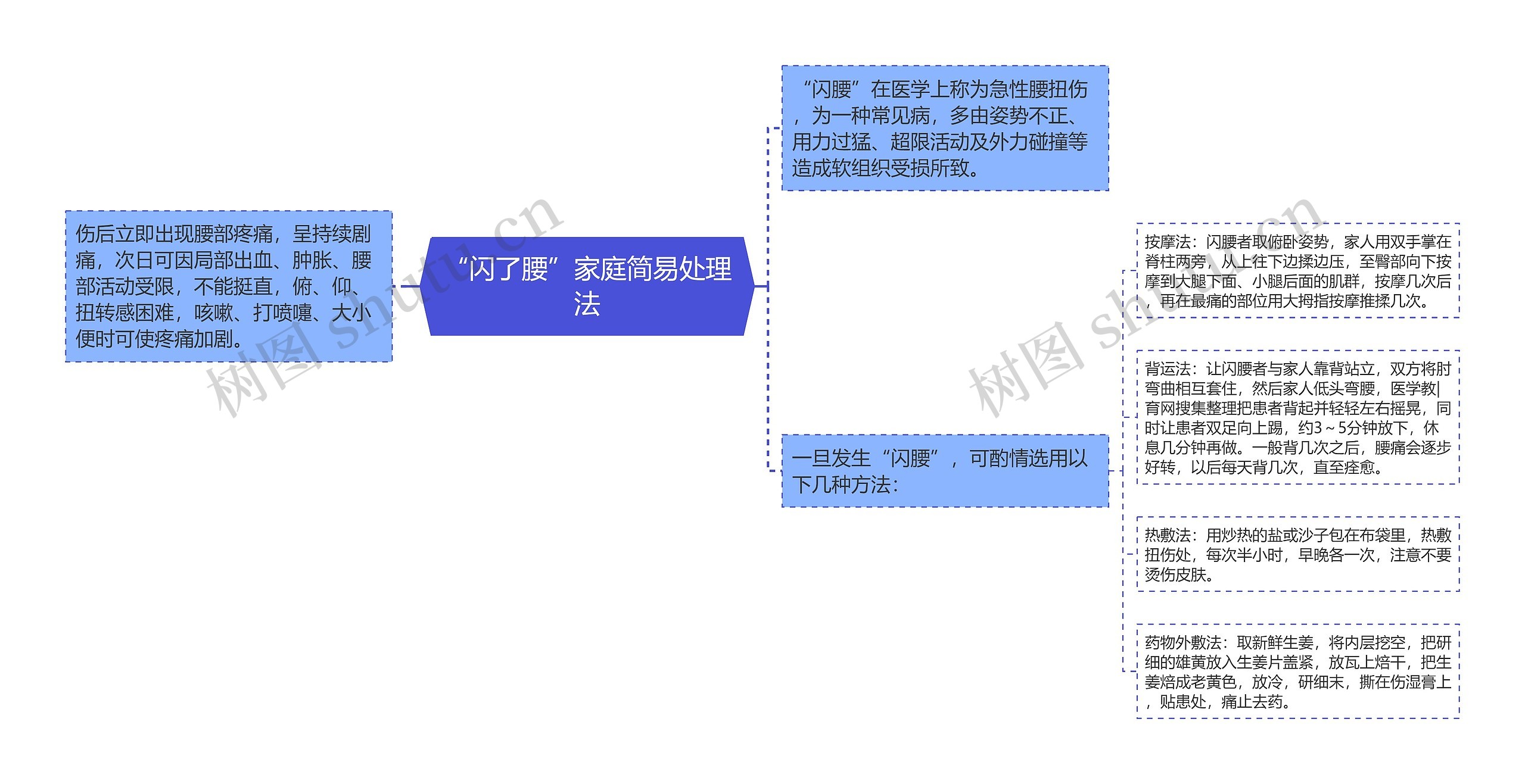 “闪了腰”家庭简易处理法思维导图