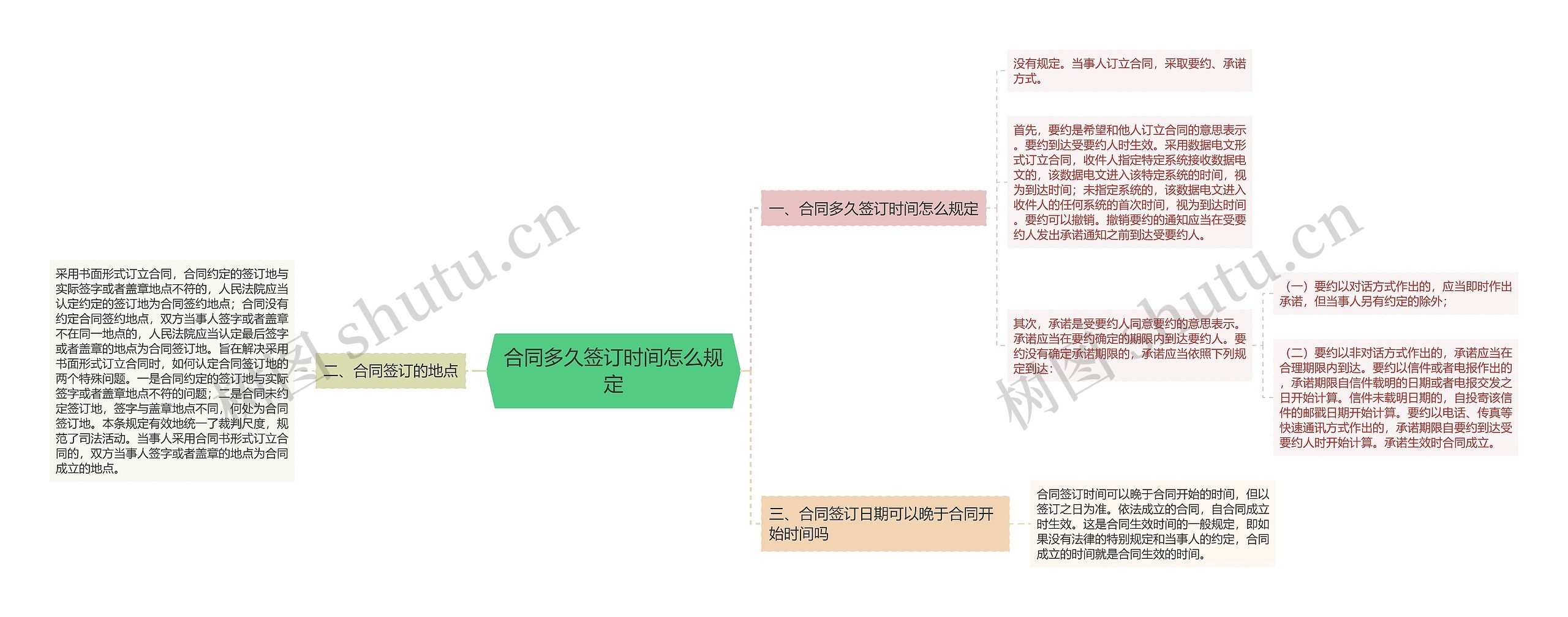 合同多久签订时间怎么规定思维导图