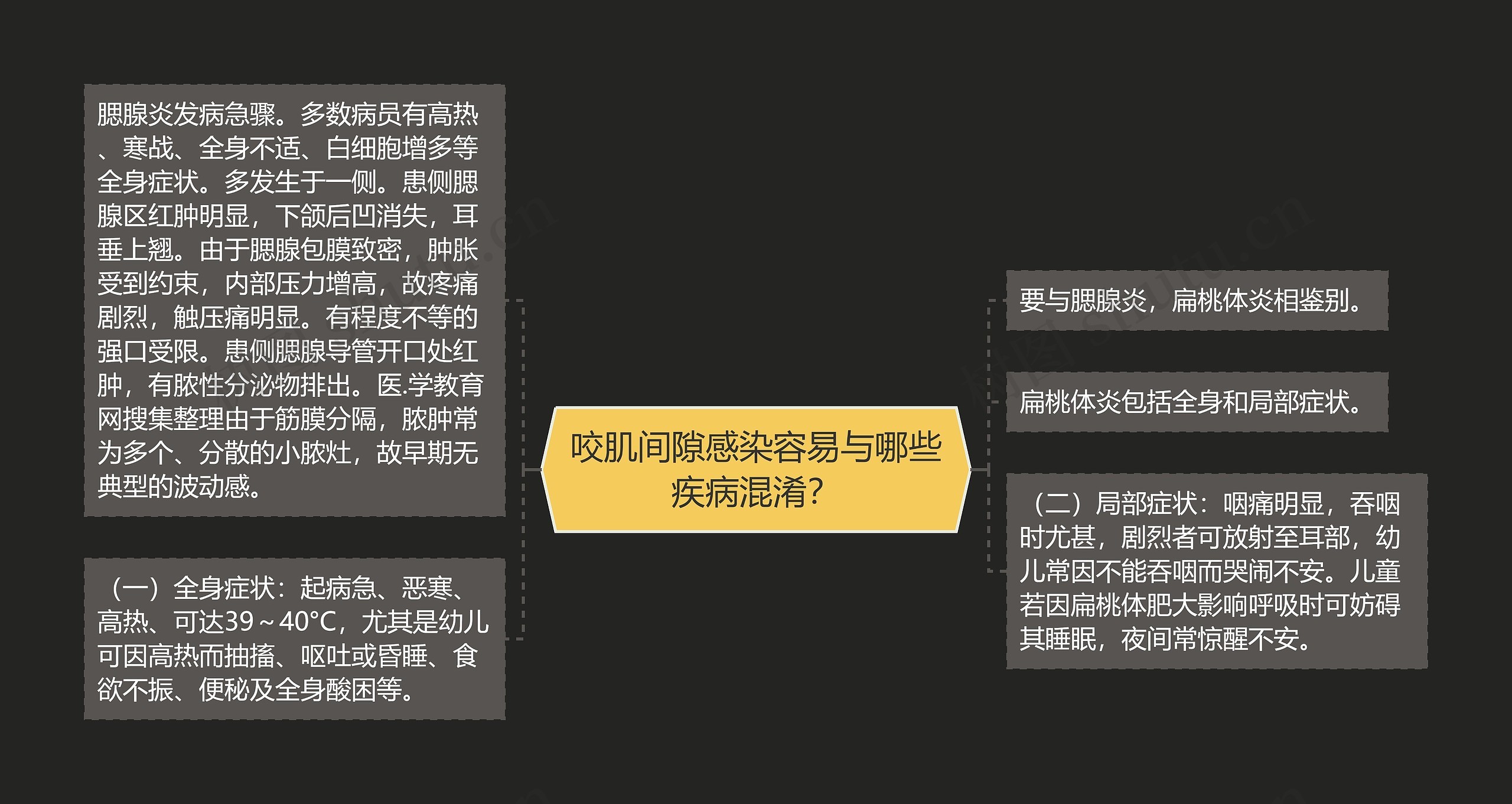 咬肌间隙感染容易与哪些疾病混淆？思维导图