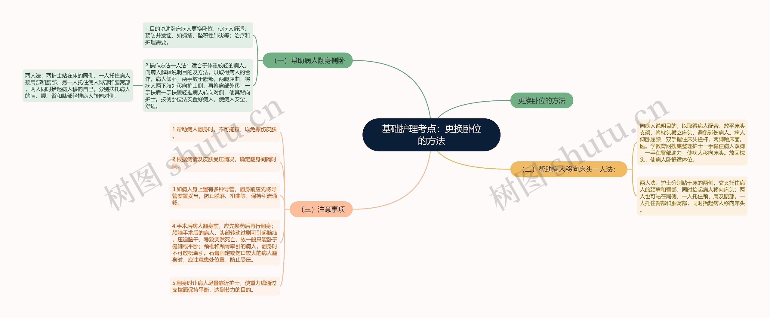 基础护理考点：更换卧位的方法思维导图