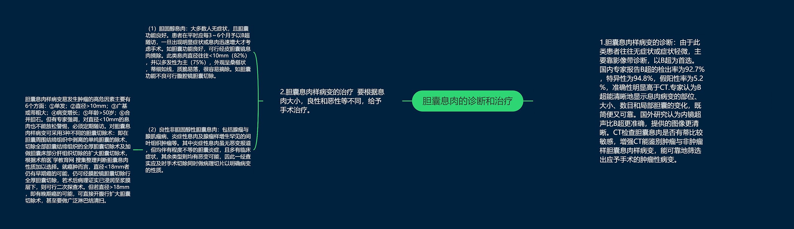 胆囊息肉的诊断和治疗思维导图