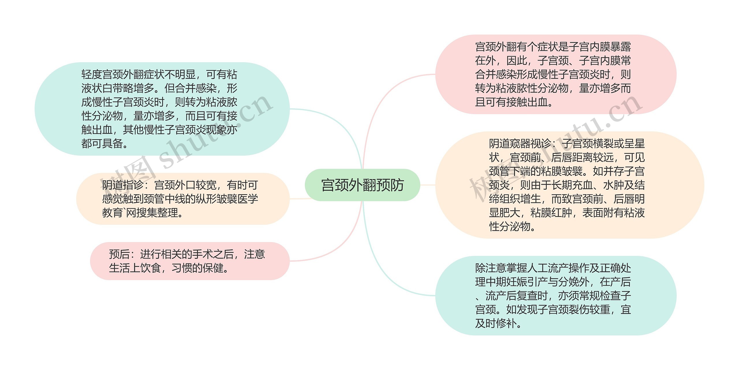 宫颈外翻预防思维导图