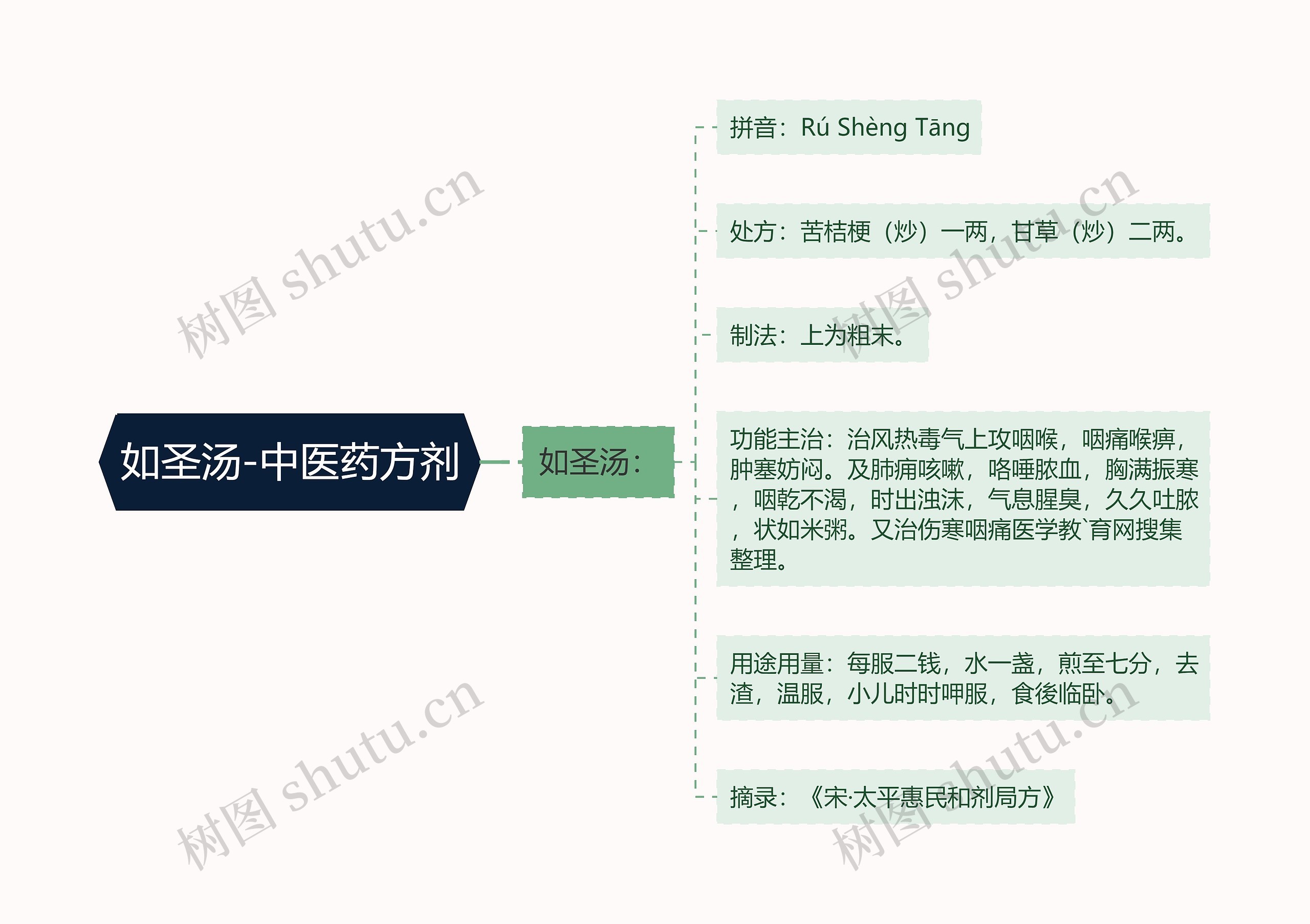 如圣汤-中医药方剂思维导图