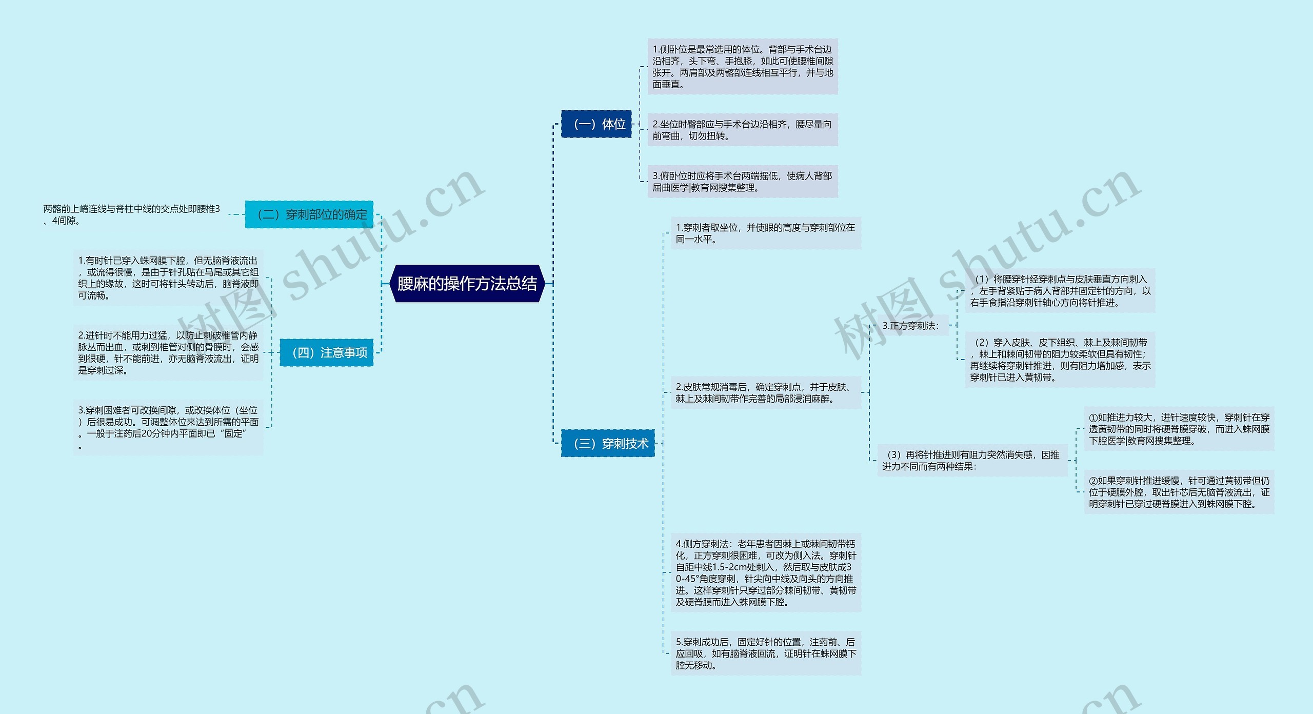 腰麻的操作方法总结思维导图