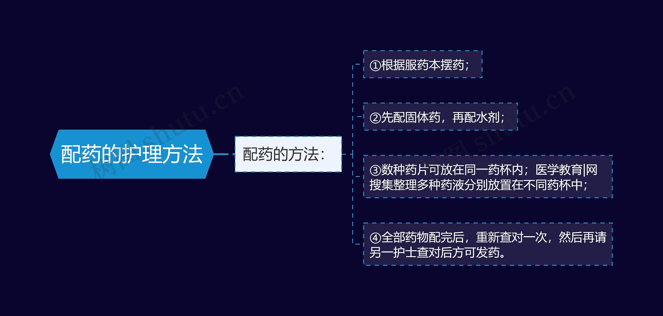 配药的护理方法思维导图