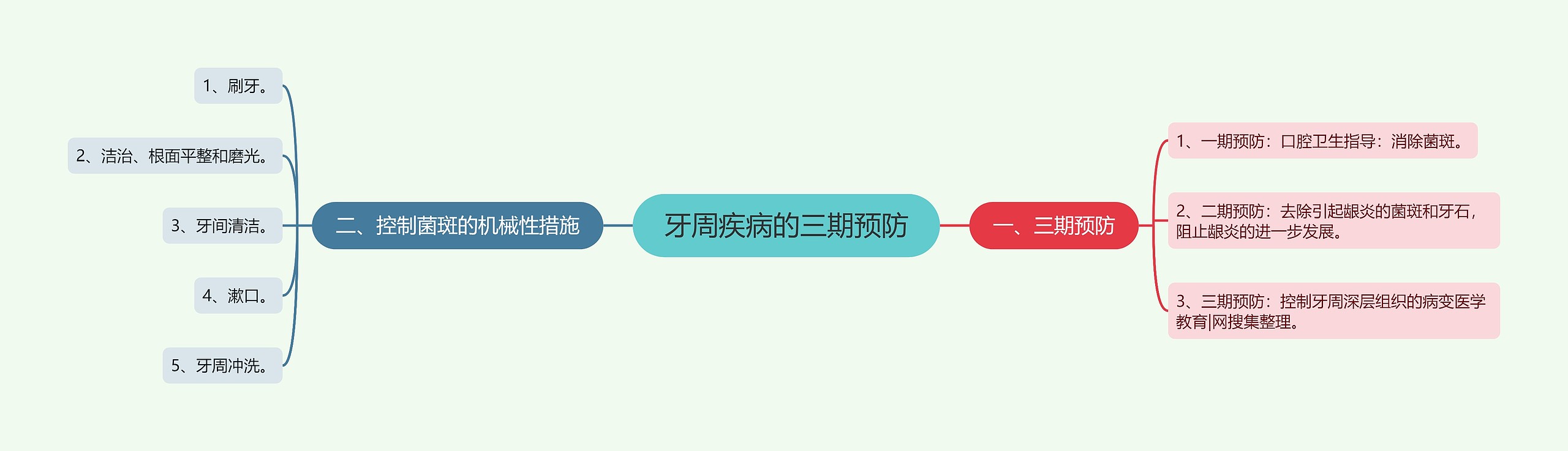 牙周疾病的三期预防 牙周疾病的三期预防