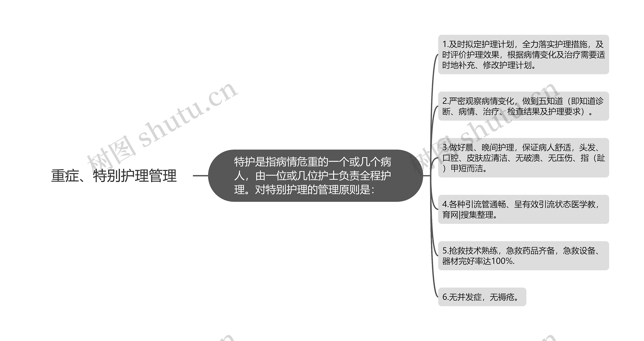 重症、特别护理管理思维导图