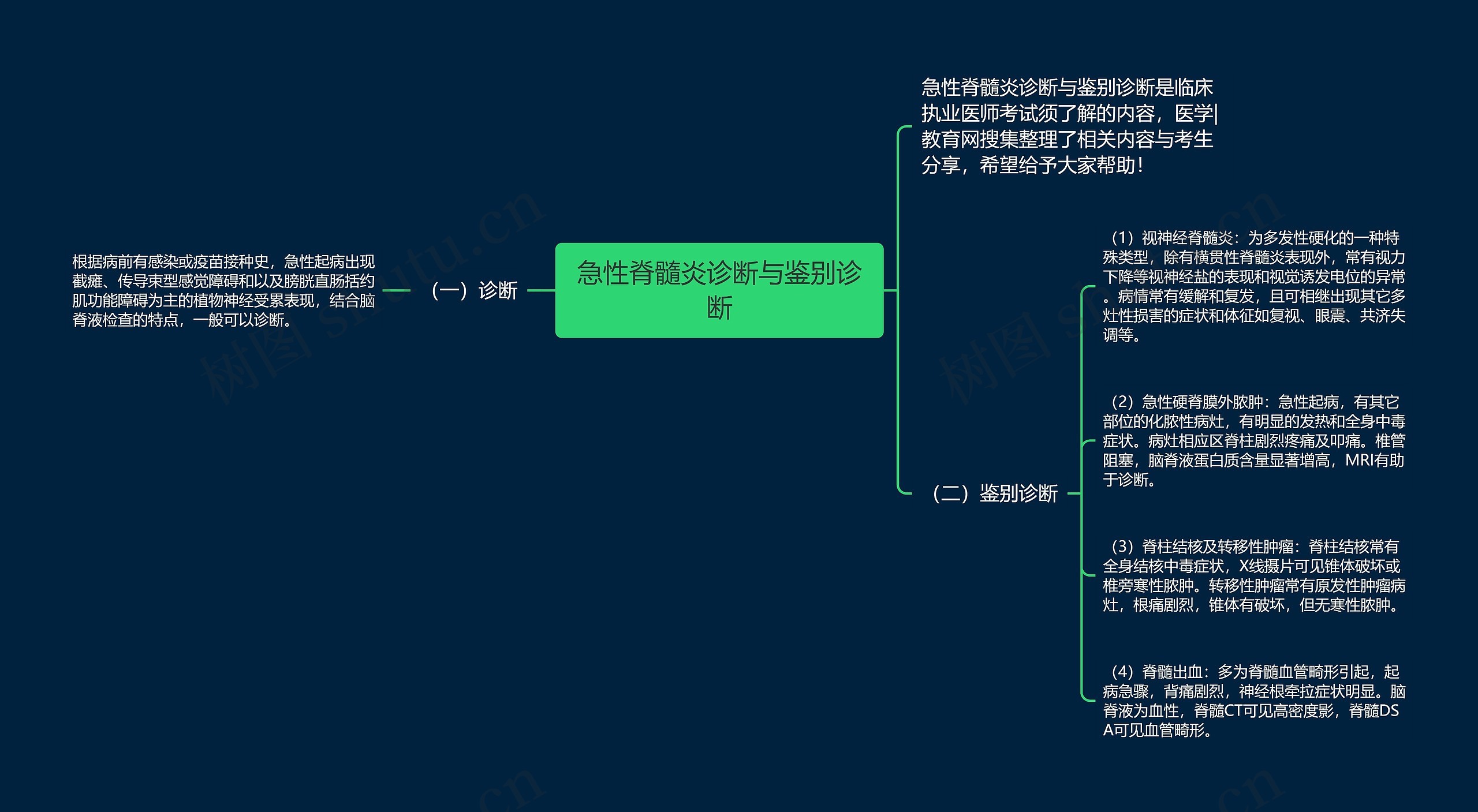 急性脊髓炎诊断与鉴别诊断思维导图