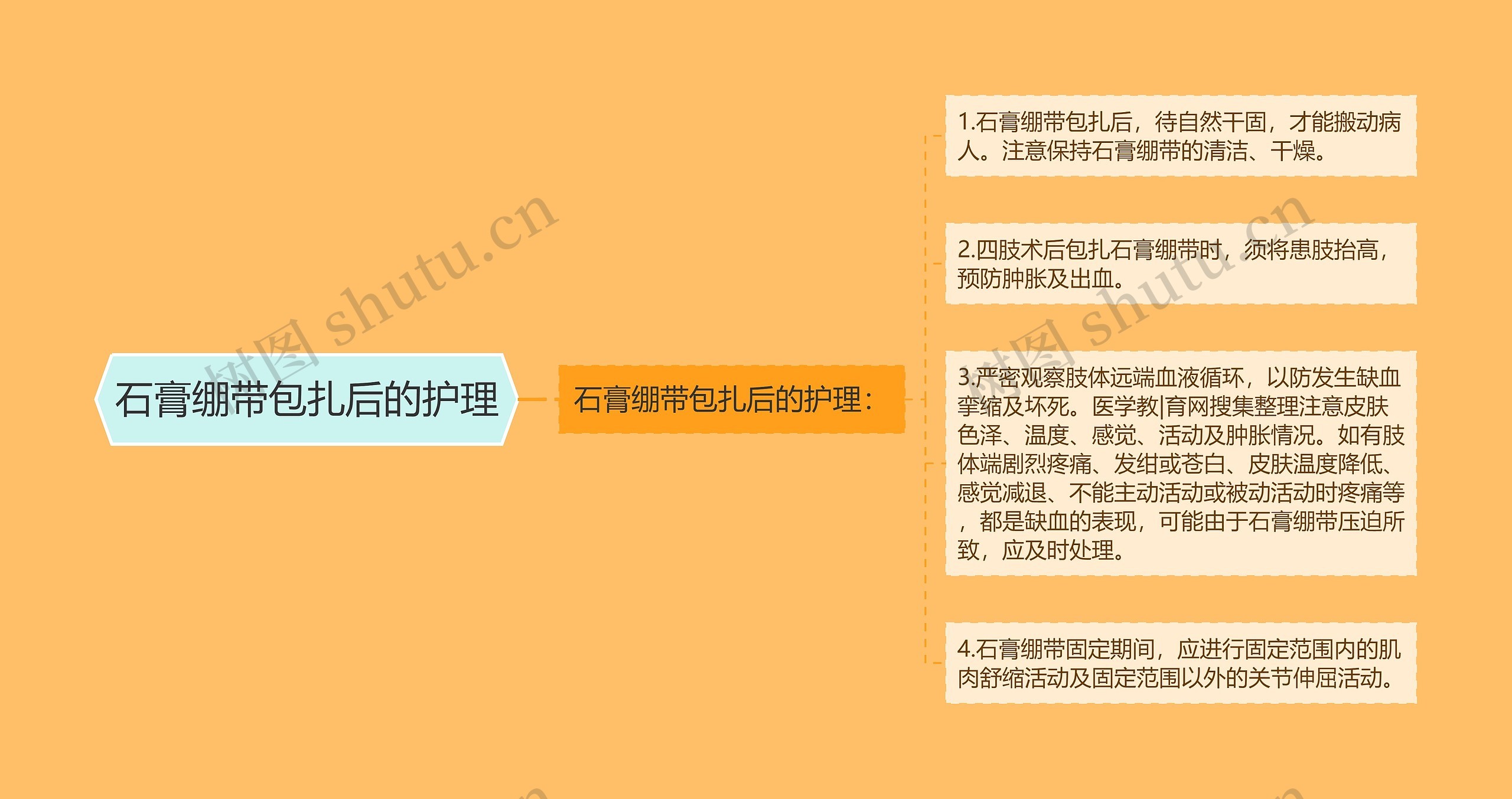 石膏绷带包扎后的护理 石膏绷带包扎后的护理