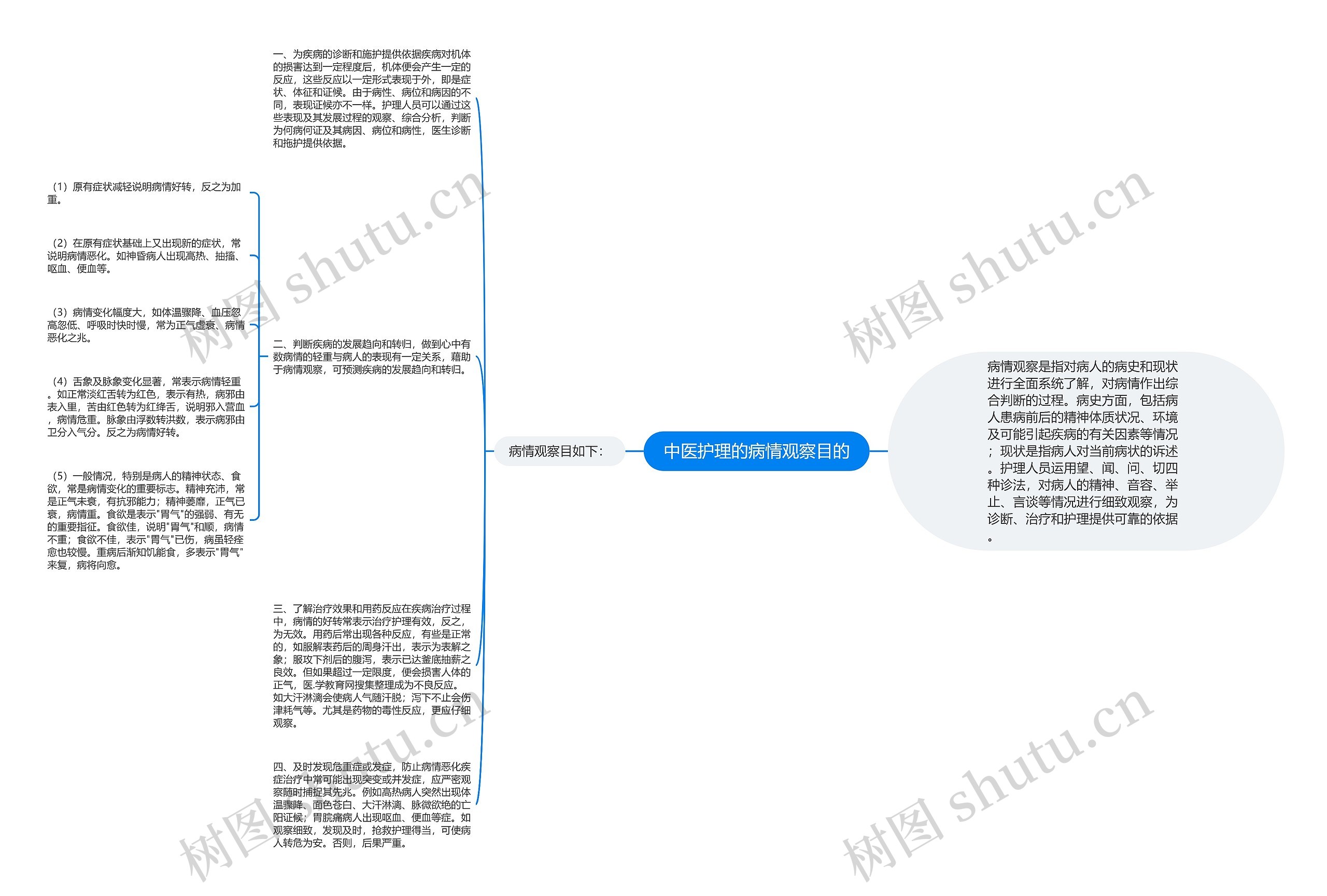 中医护理的病情观察目的思维导图