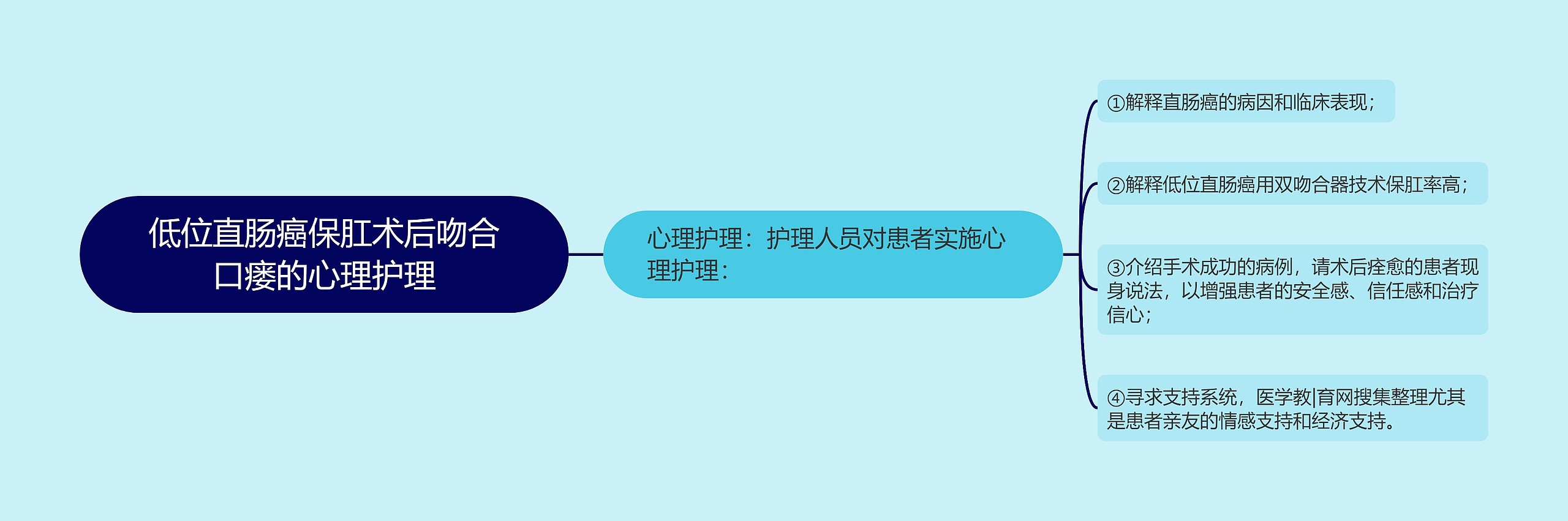 低位直肠癌保肛术后吻合口瘘的心理护理 低位直肠癌保肛术后吻合口瘘的心理护理