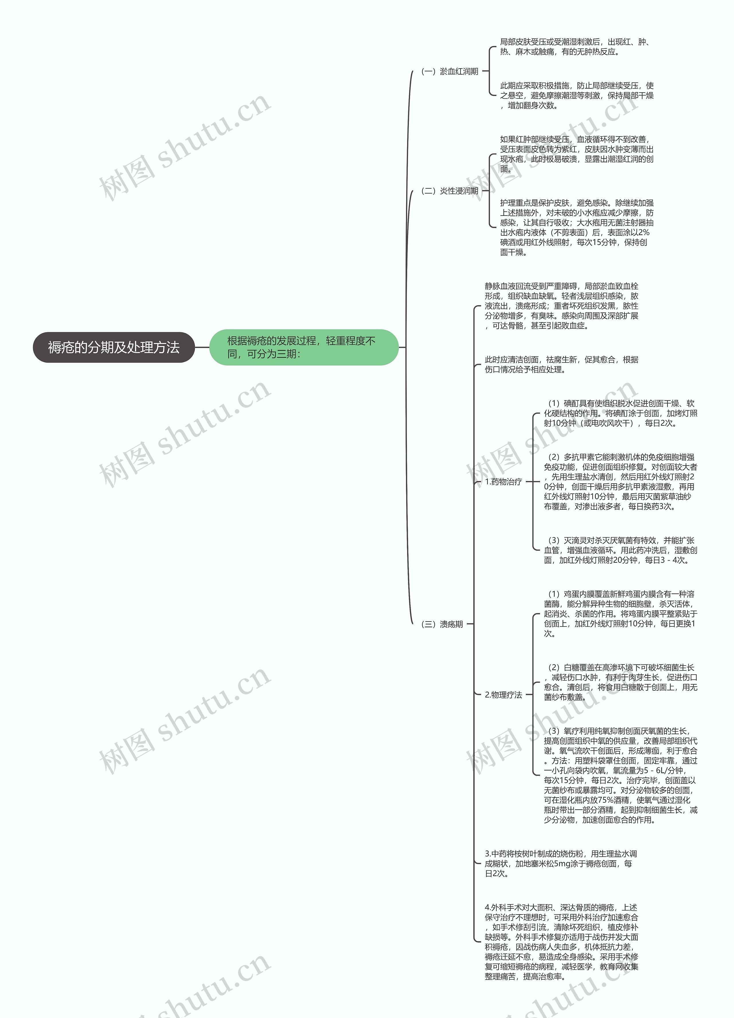 褥疮的分期及处理方法思维导图