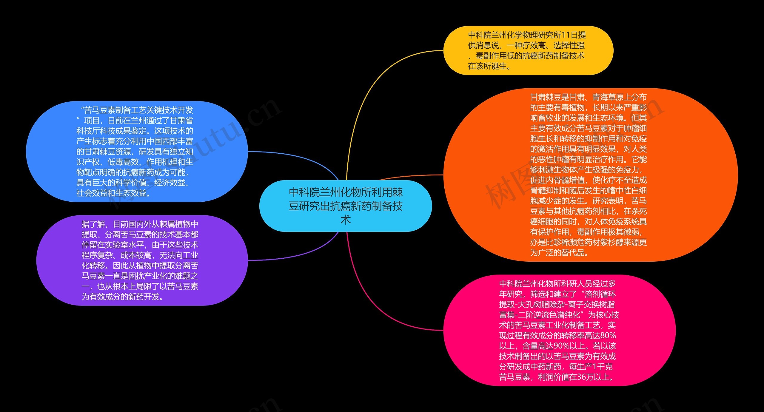 中科院兰州化物所利用棘豆研究出抗癌新药制备技术思维导图