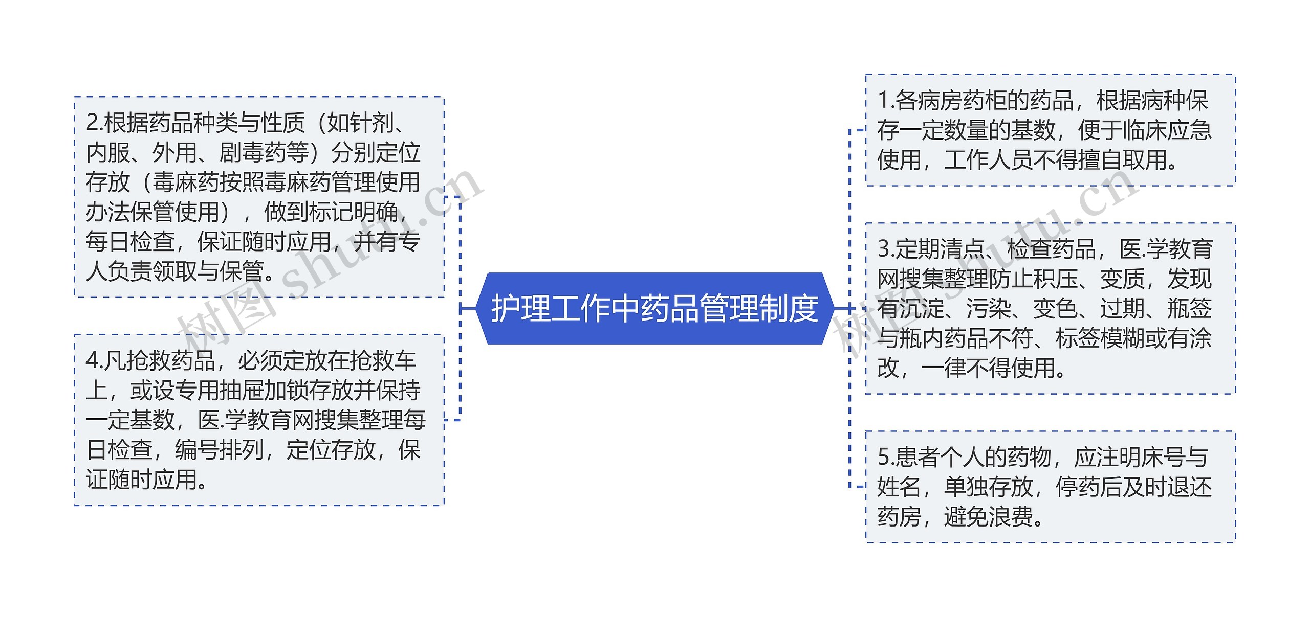 护理工作中药品管理制度