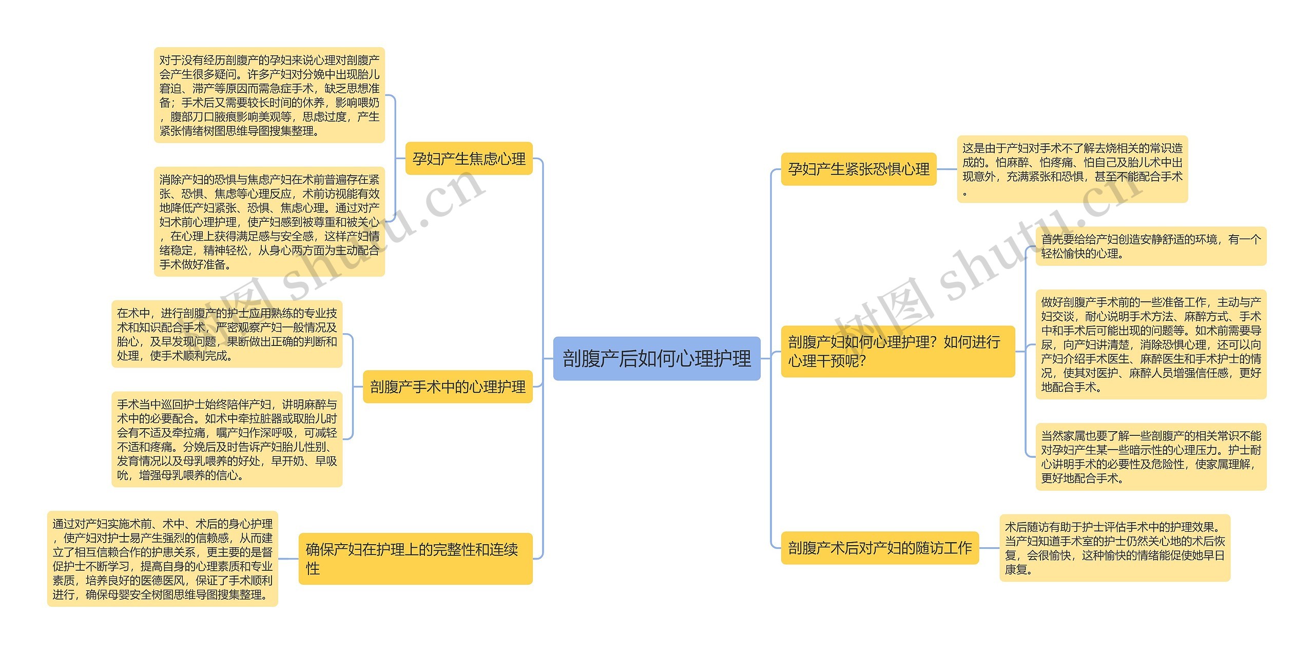 剖腹产后如何心理护理思维导图