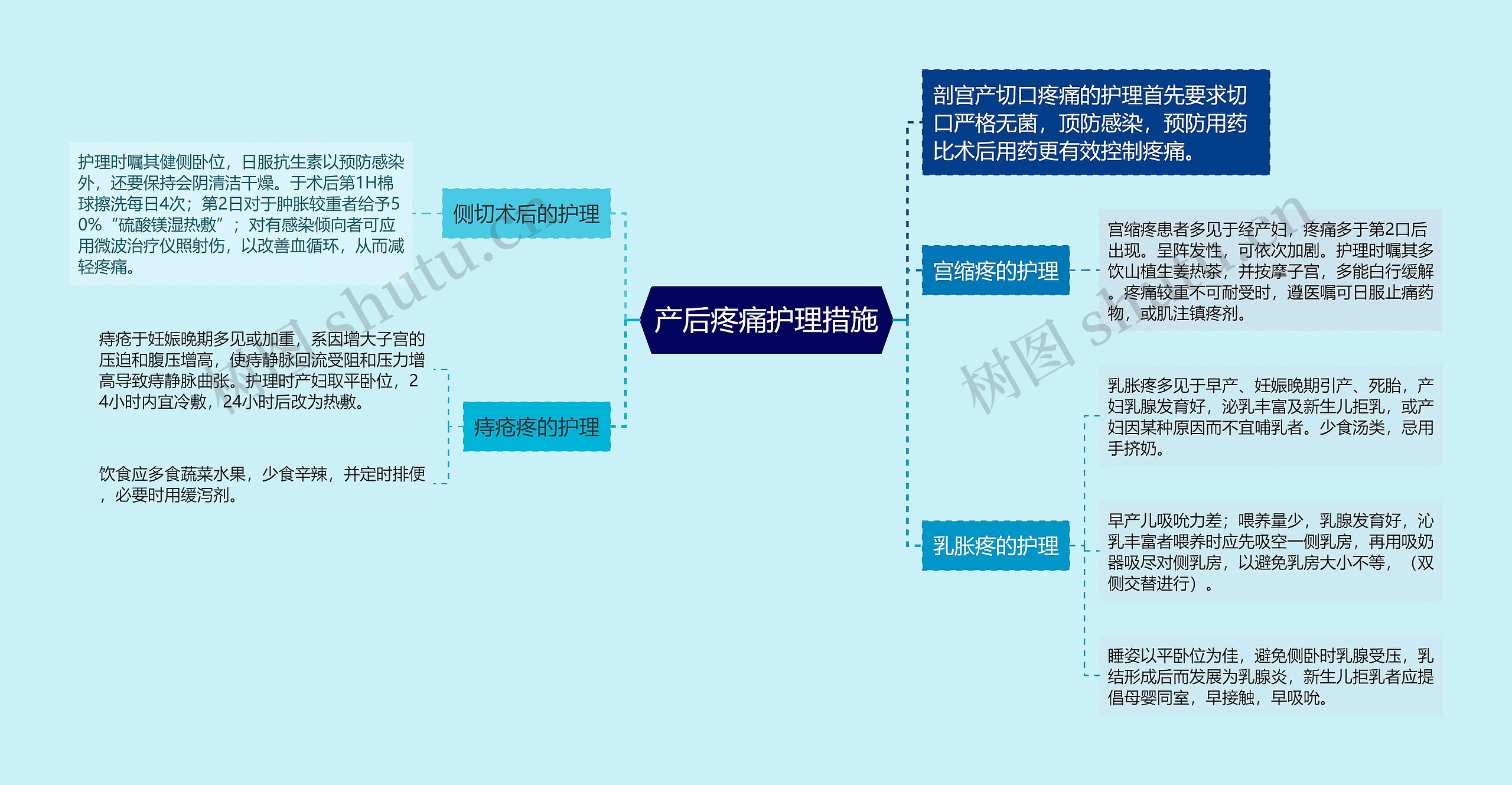 产后疼痛护理措施思维导图