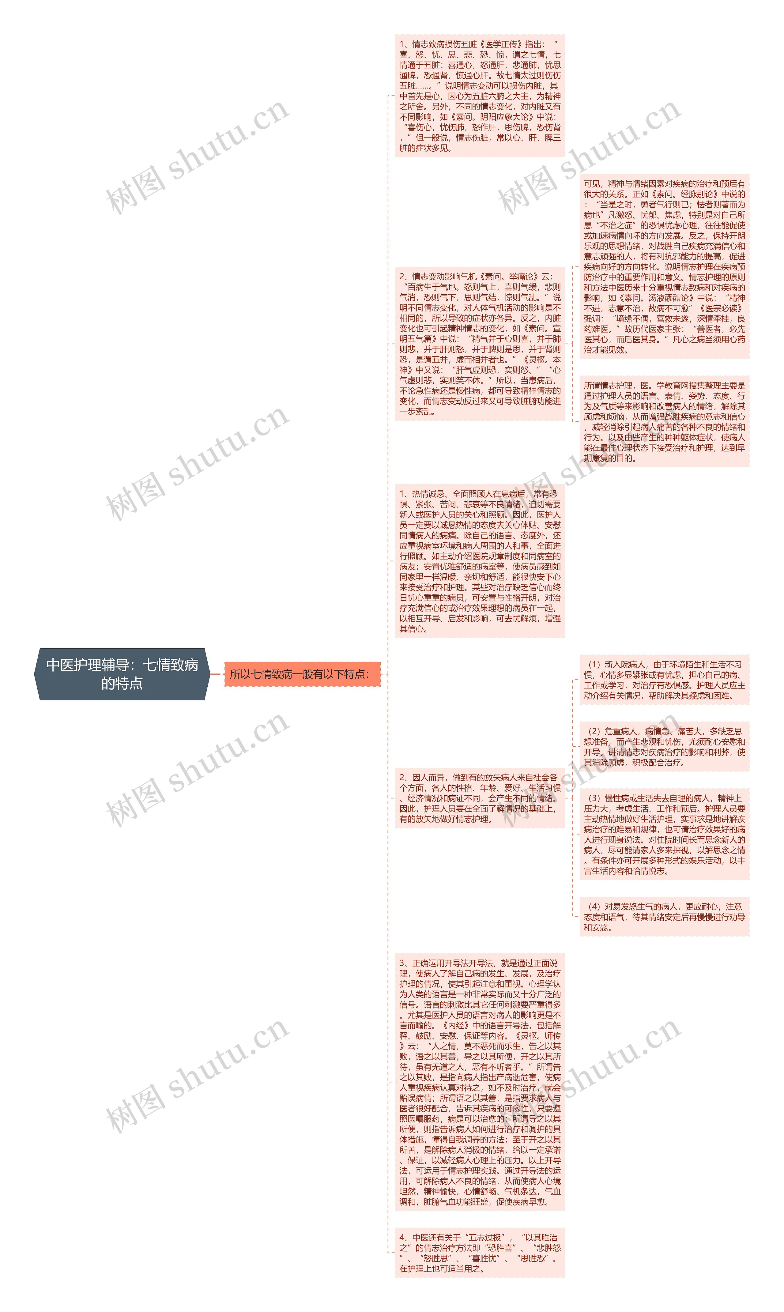 中医护理辅导：七情致病的特点思维导图