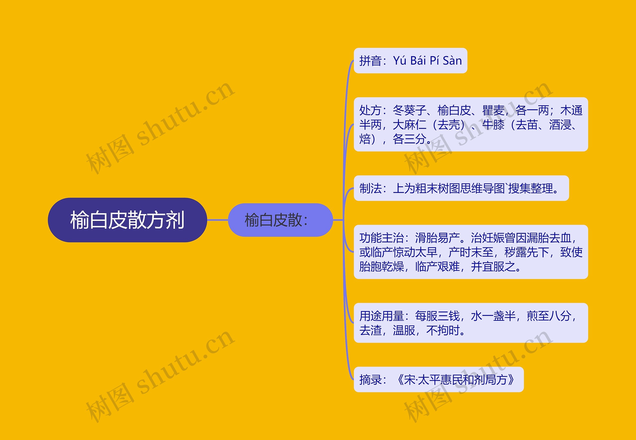 榆白皮散方剂思维导图