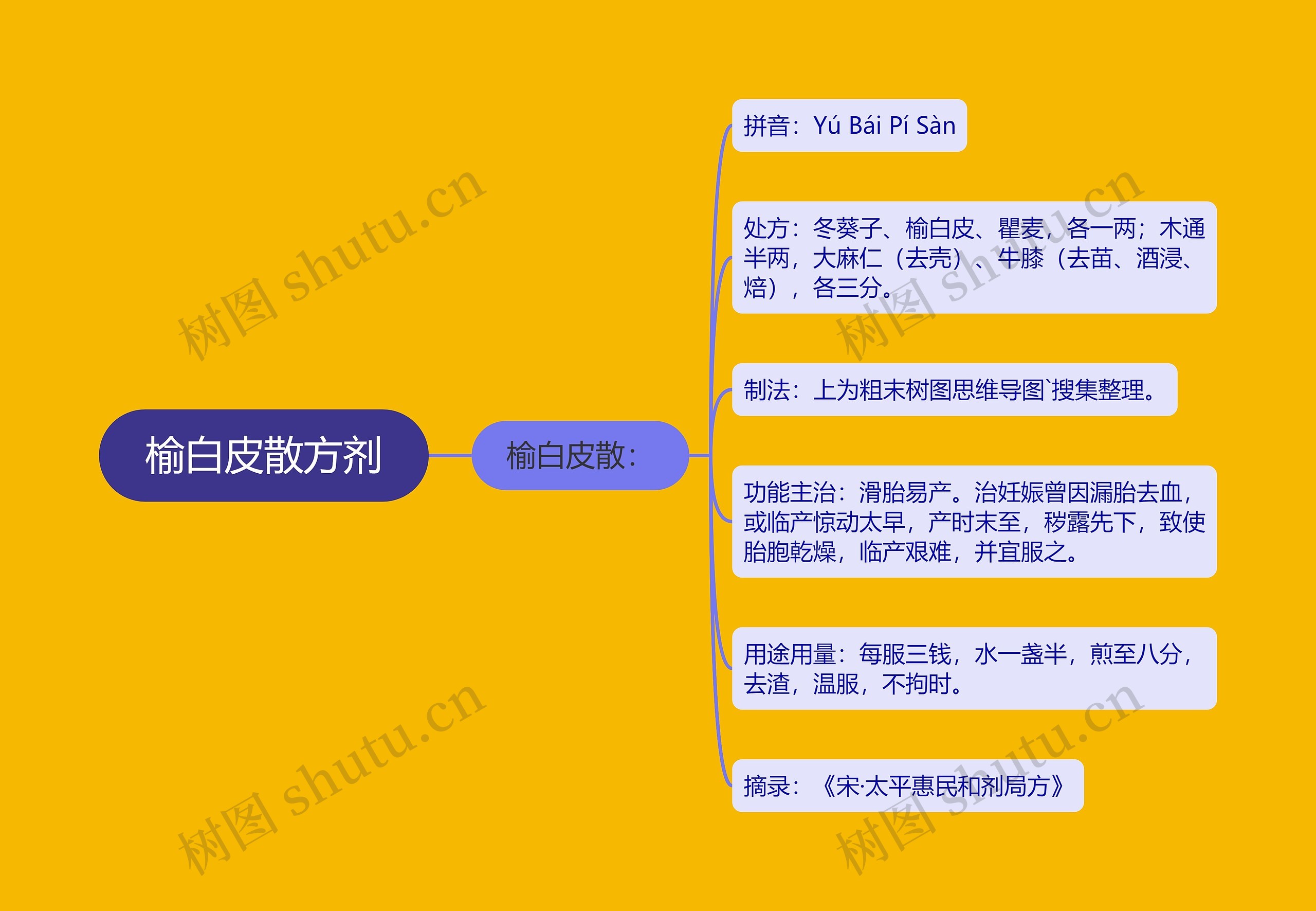 榆白皮散方剂 榆白皮散方剂