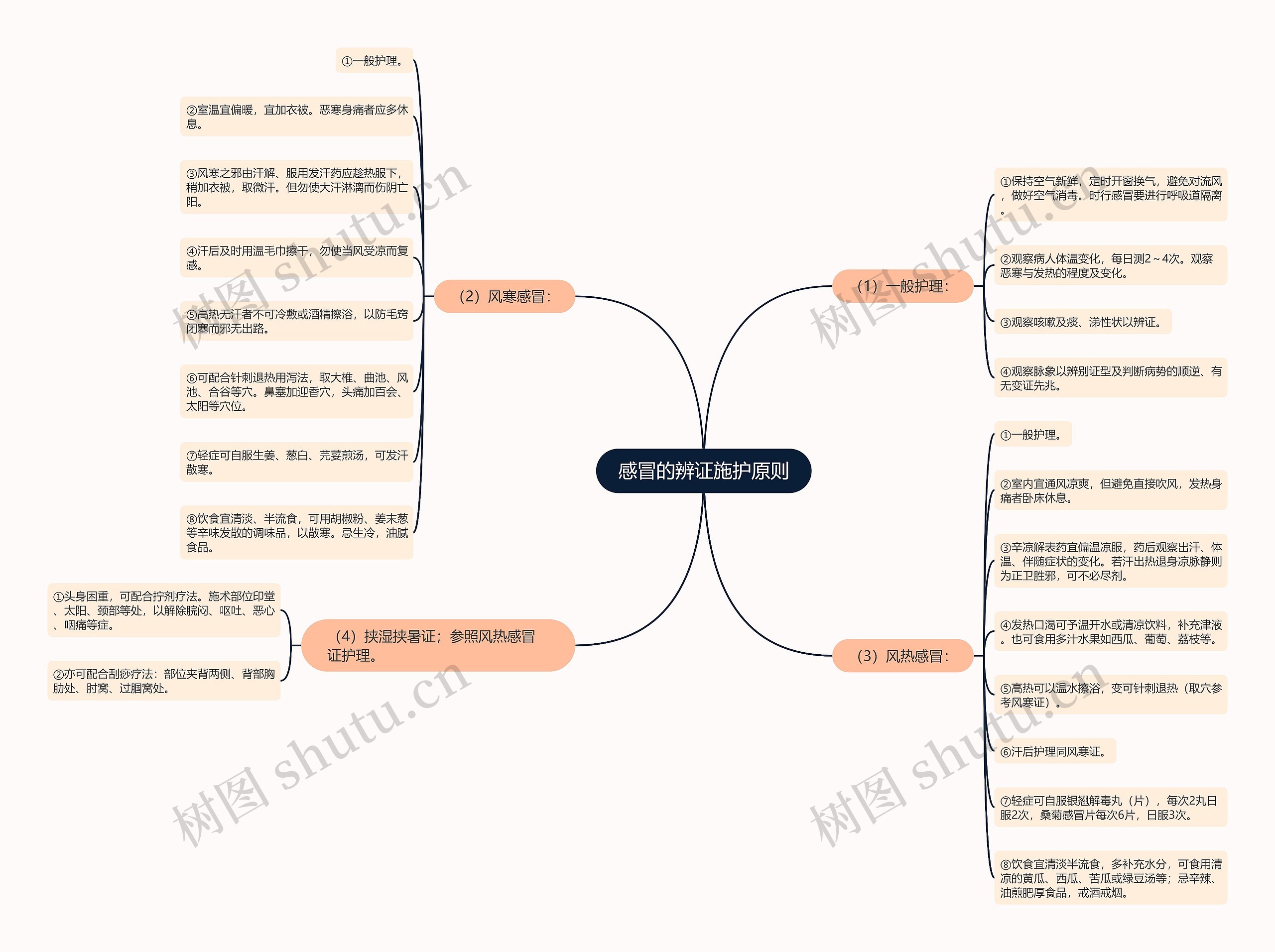 感冒的辨证施护原则思维导图