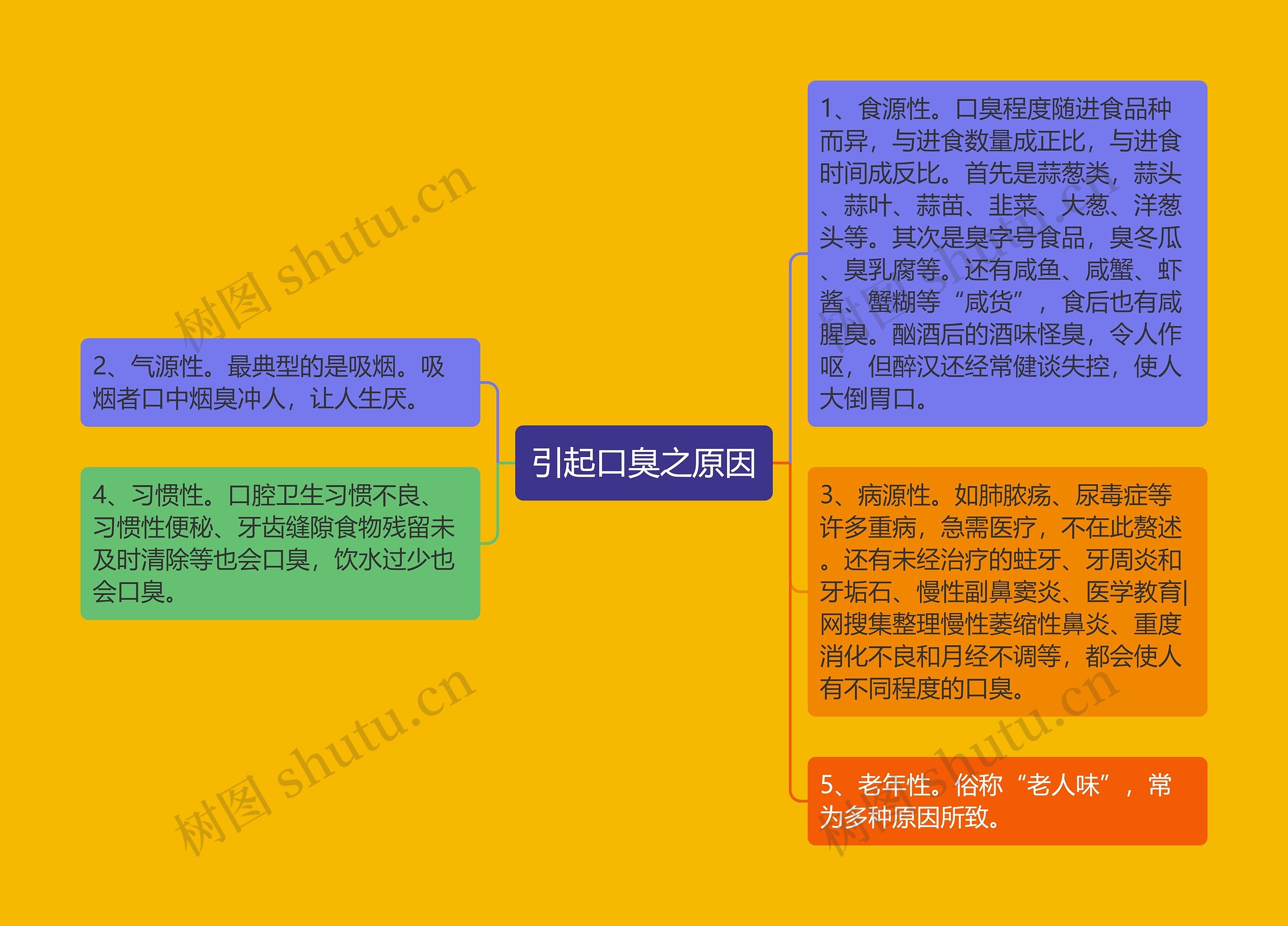 引起口臭之原因 引起口臭之原因