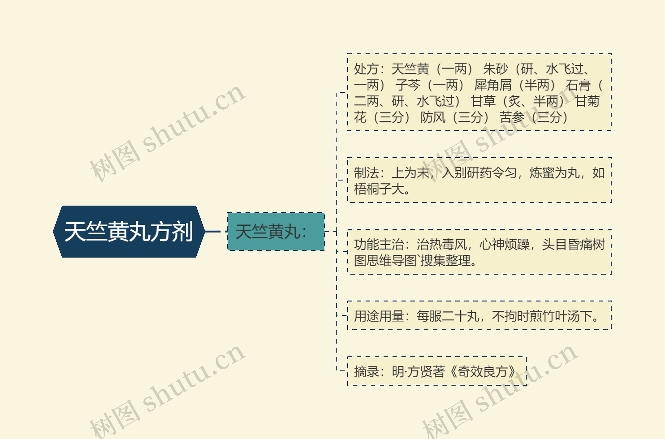 天竺黄丸方剂思维导图