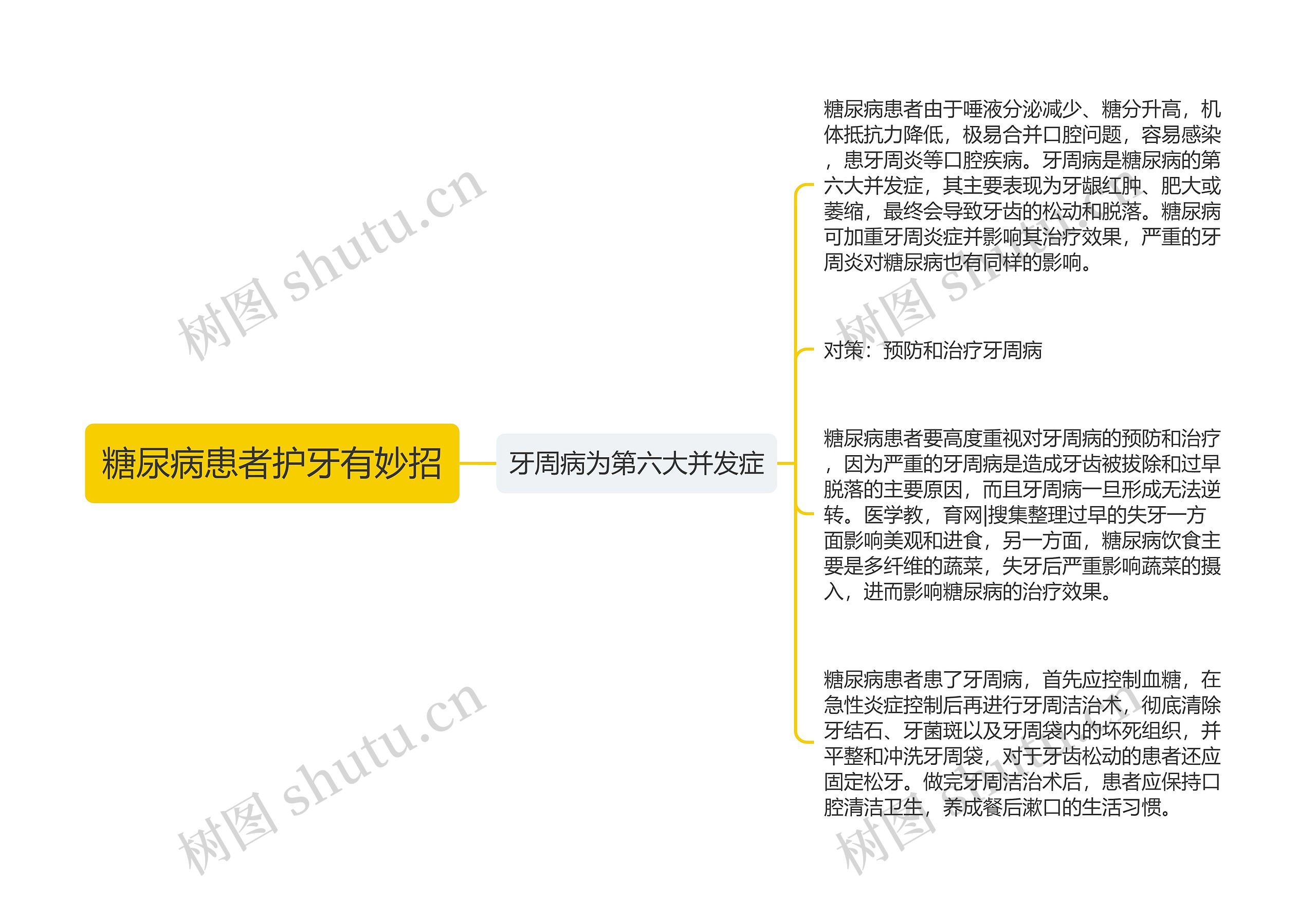 糖尿病患者护牙有妙招思维导图