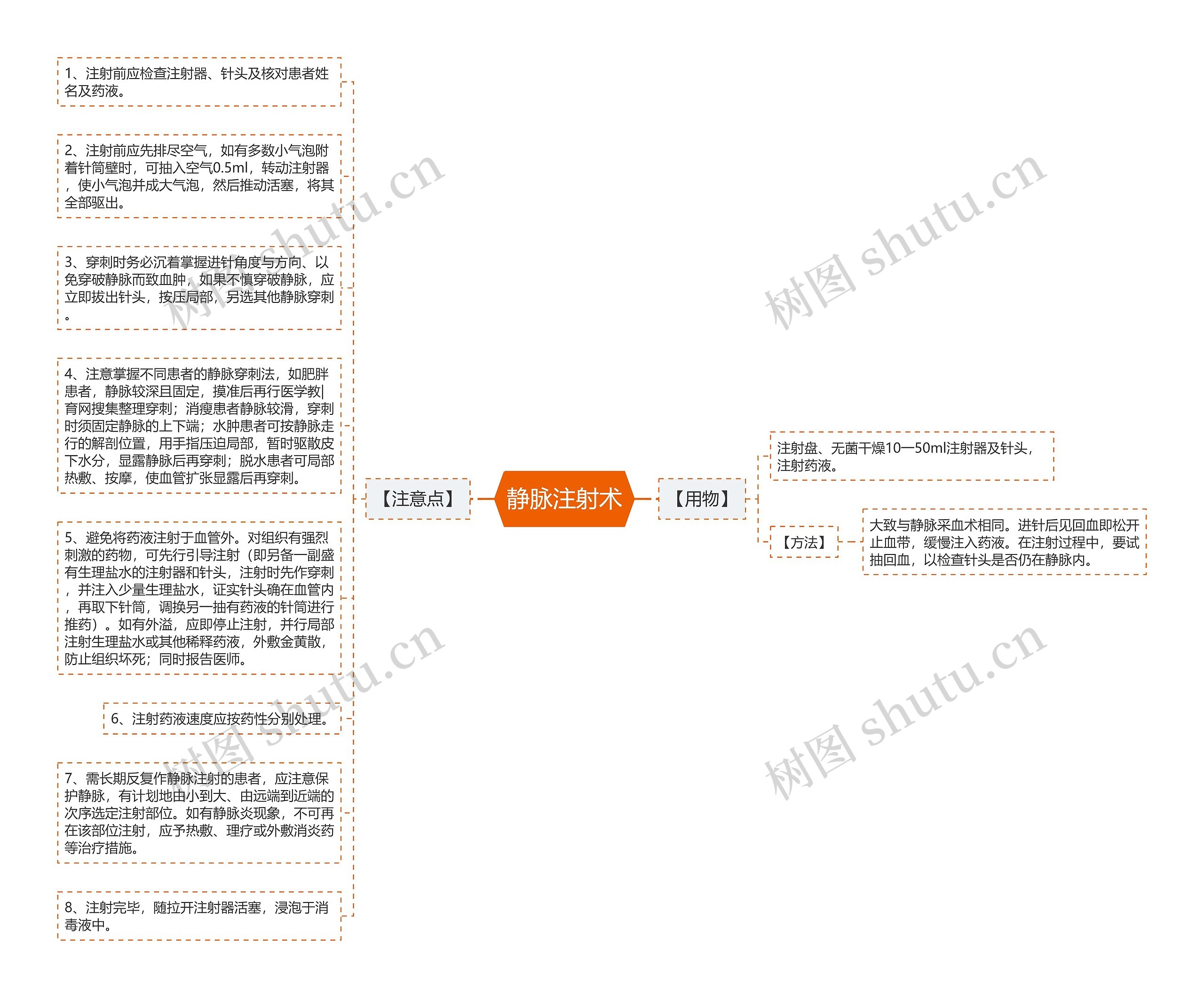 静脉注射术思维导图高清图 静脉注射术思维导图