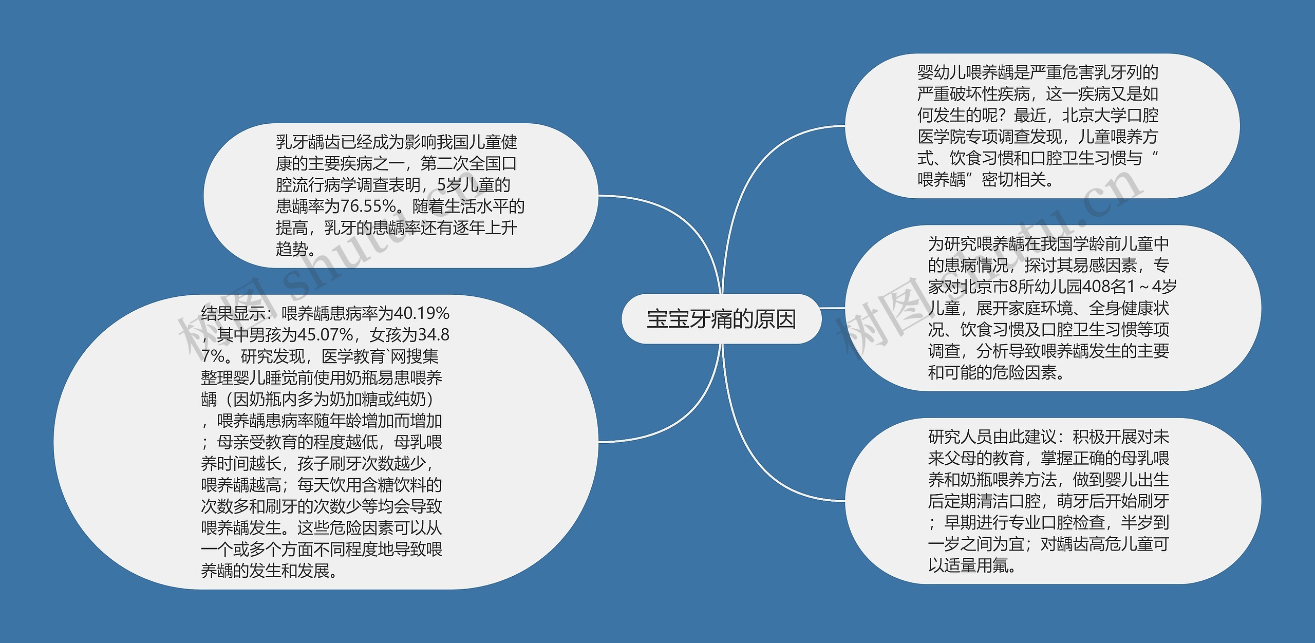 宝宝牙痛的原因思维导图