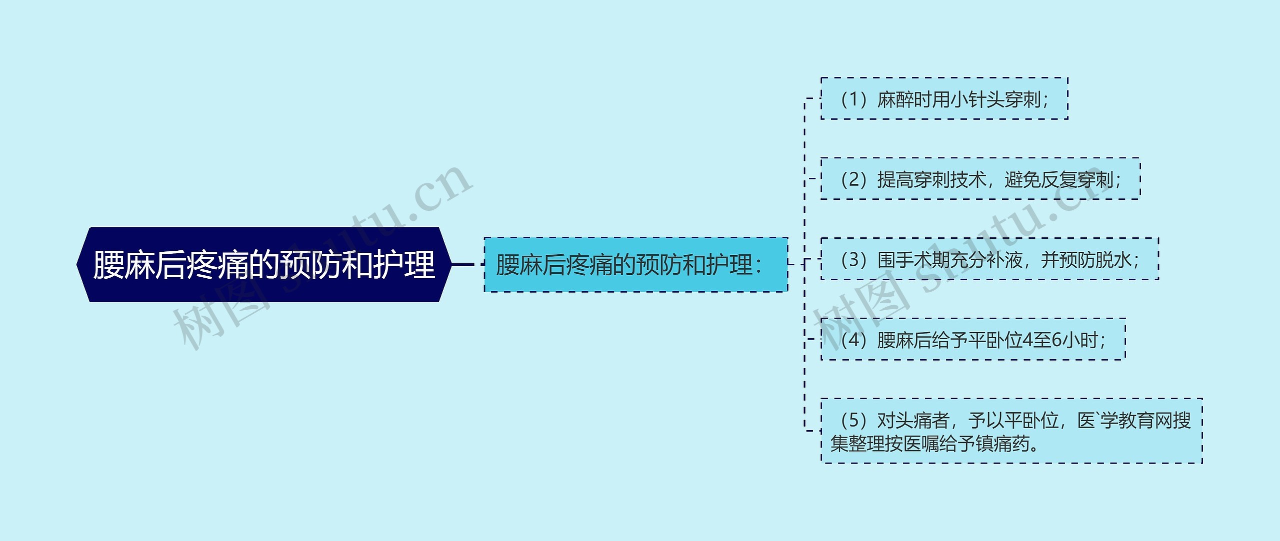 腰麻后疼痛的预防和护理思维导图