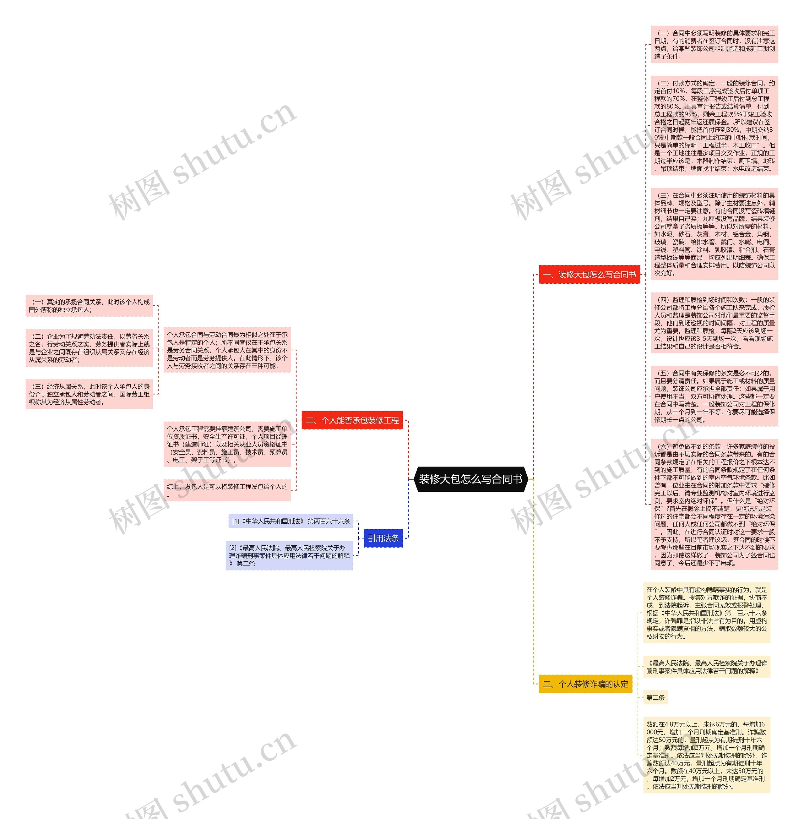 装修大包怎么写合同书思维导图