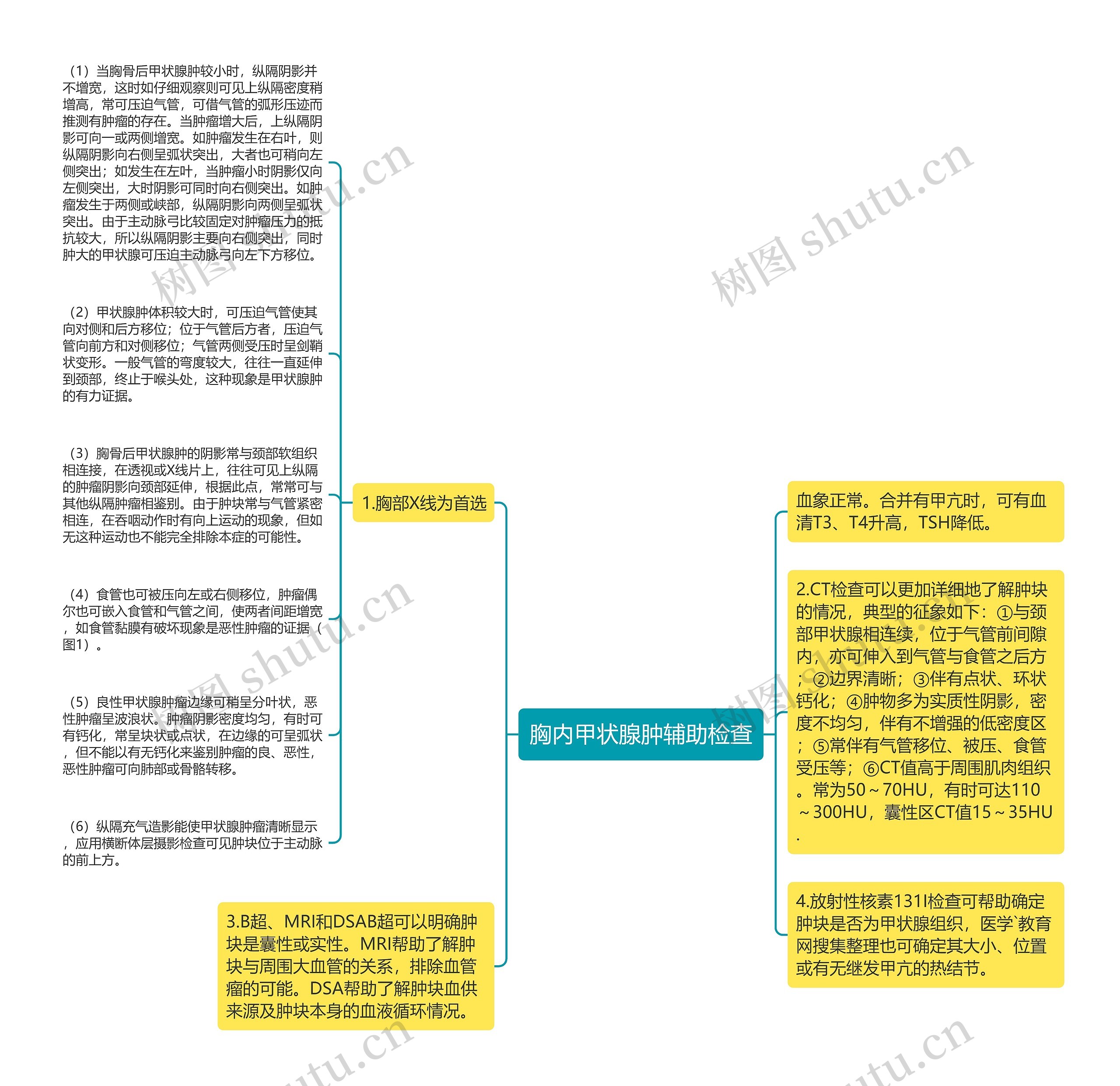 胸内甲状腺肿辅助检查思维导图