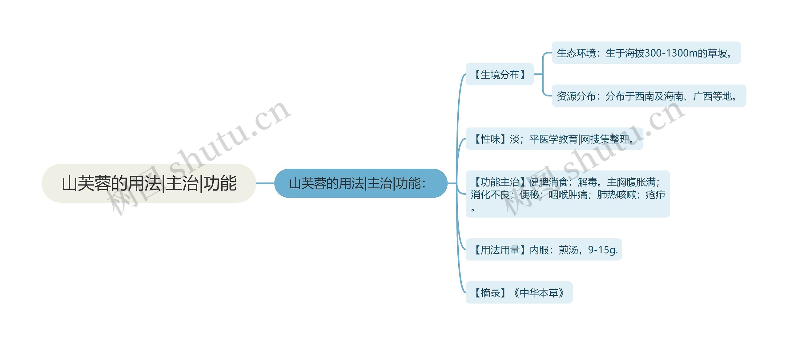 山芙蓉的用法|主治|功能思维导图