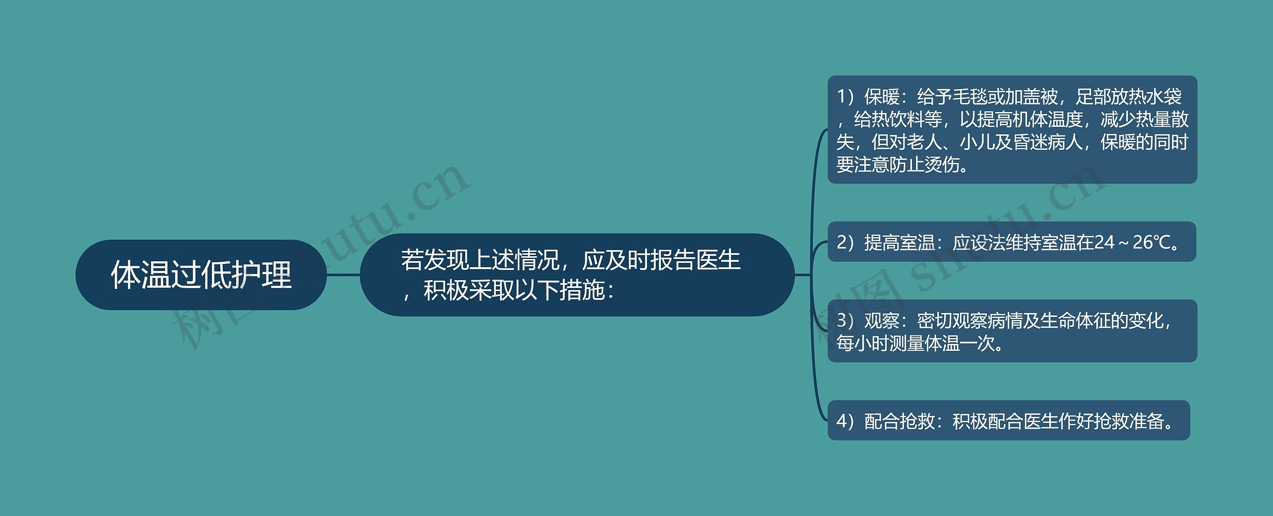 体温过低护理 体温过低护理