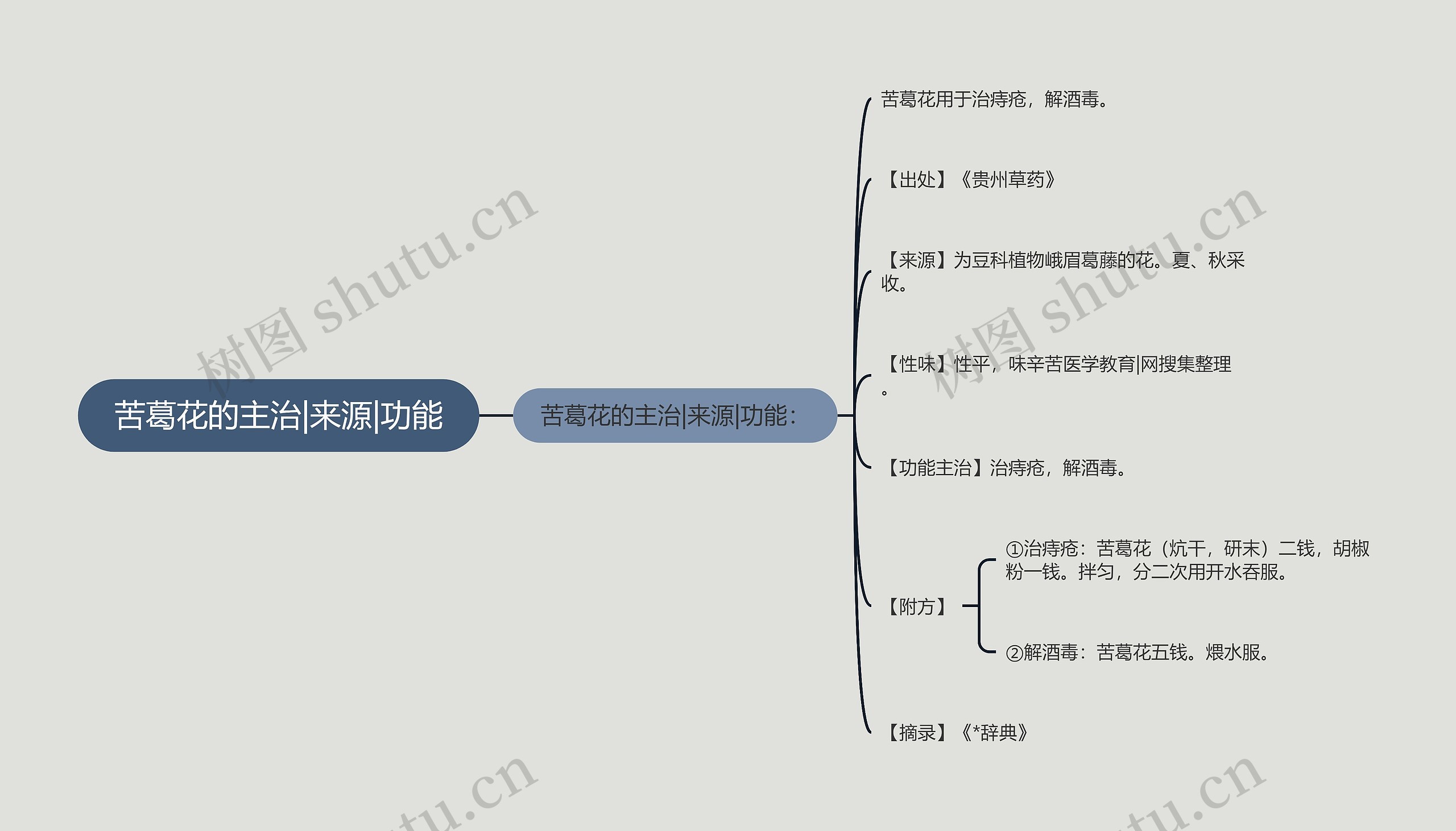 苦葛花的主治|来源|功能思维导图