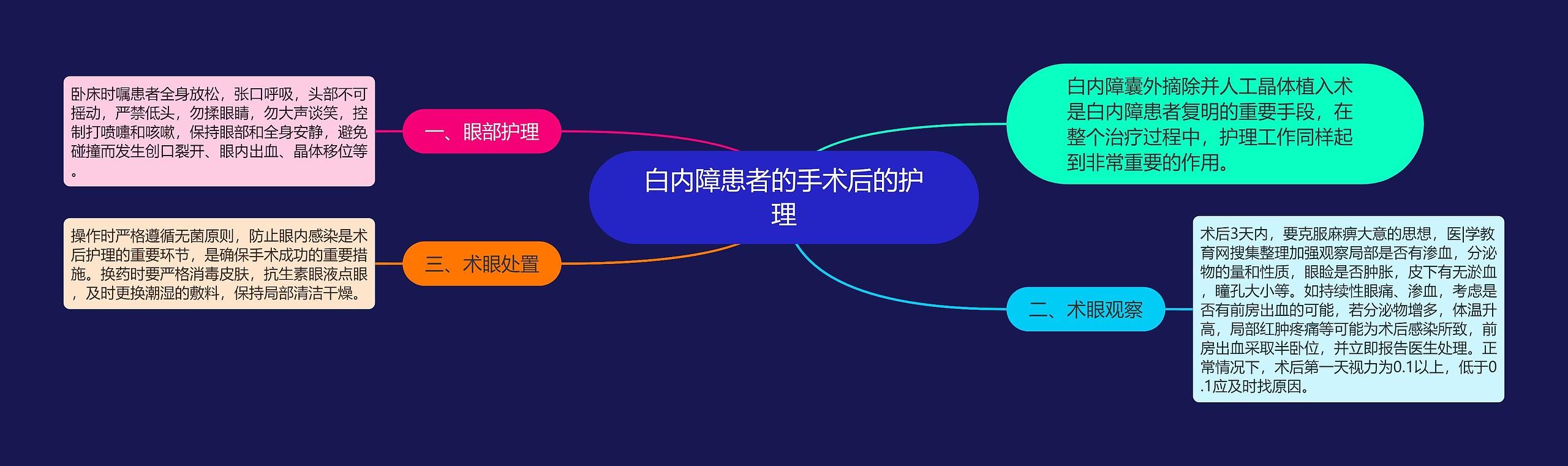 白内障患者的手术后的护理思维导图