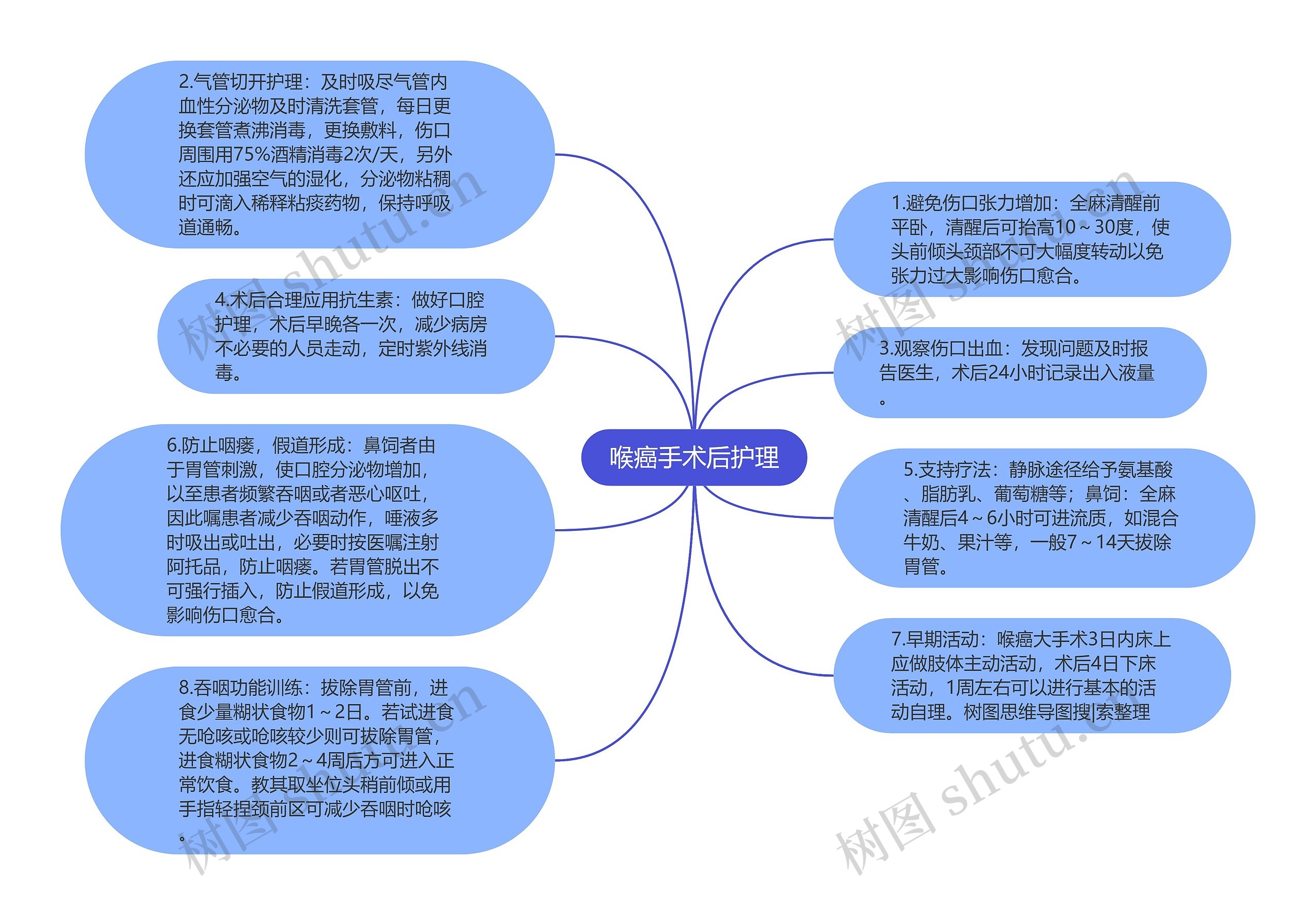 喉癌手术后护理思维导图