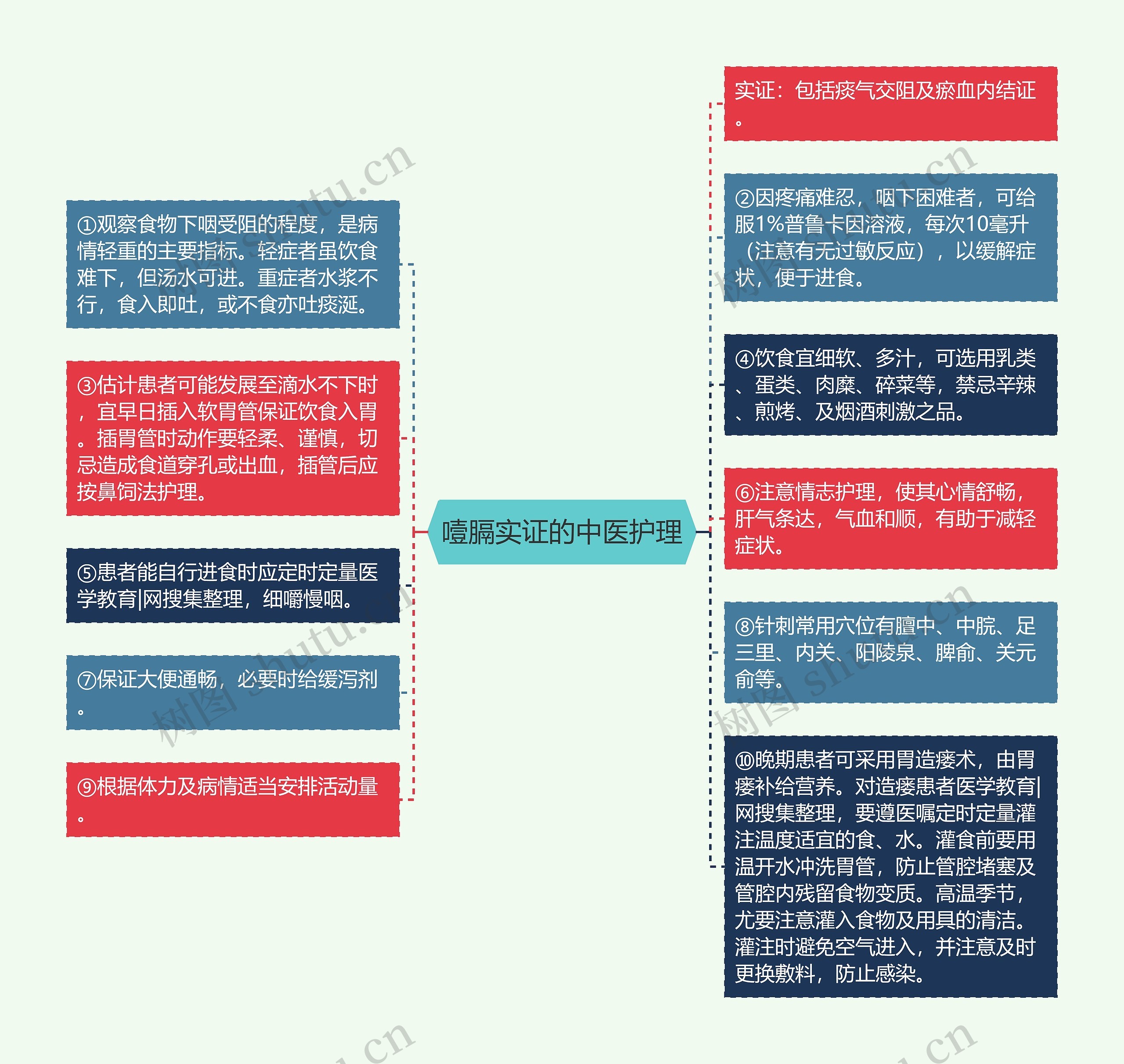 噎膈实证的中医护理思维导图