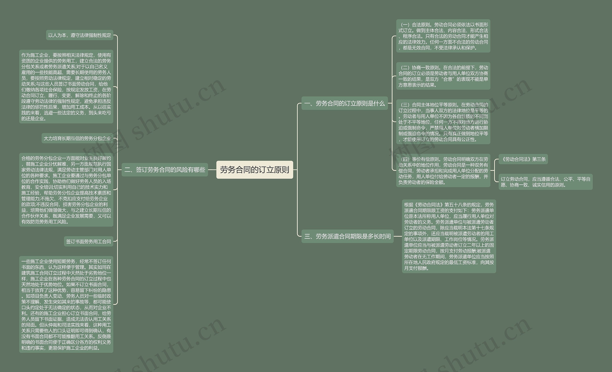 劳务合同的订立原则思维导图