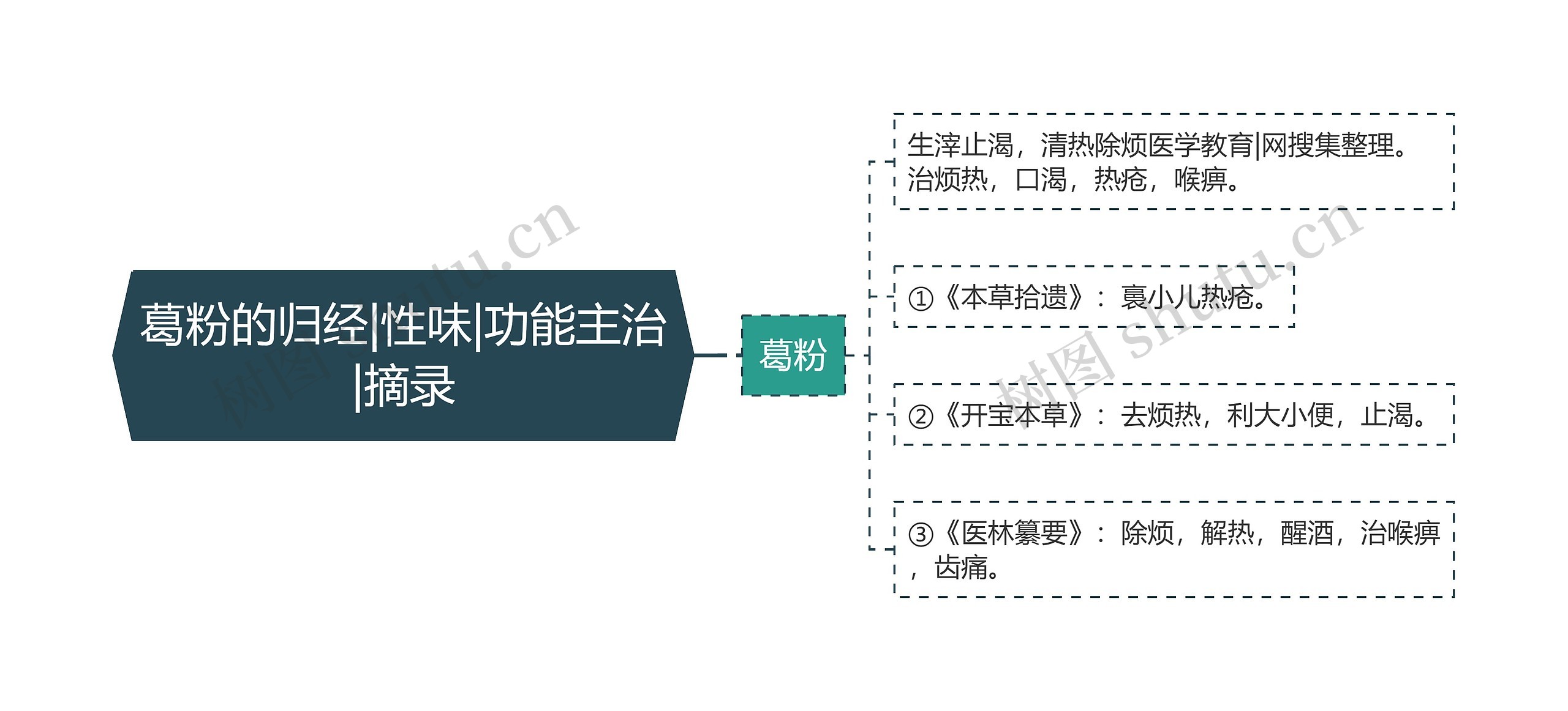 葛粉的归经|性味|功能主治|摘录